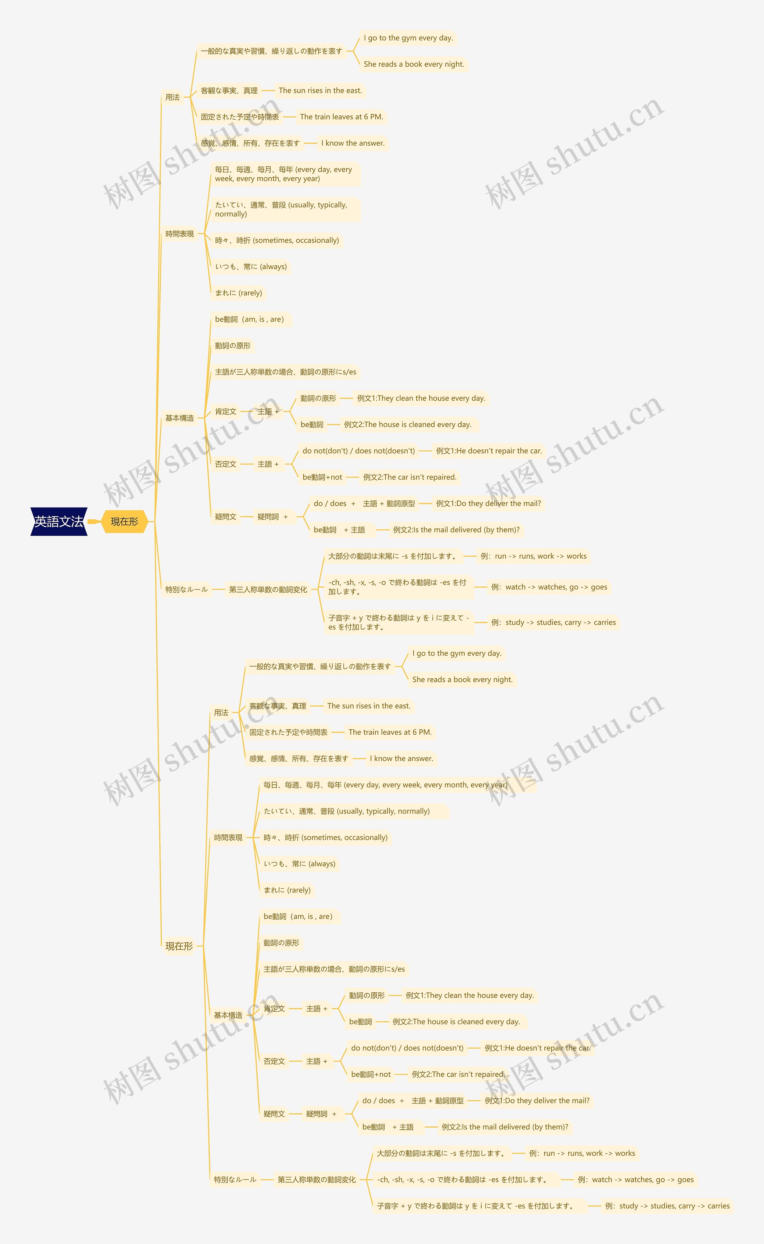 英語文法思维导图