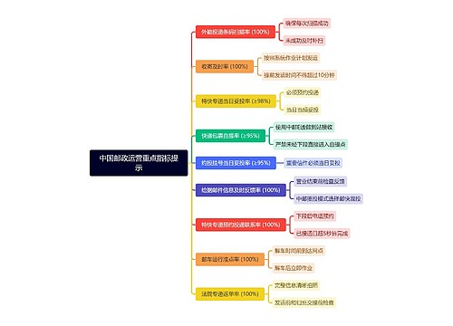 中国邮政运营重点指标提示思维导图