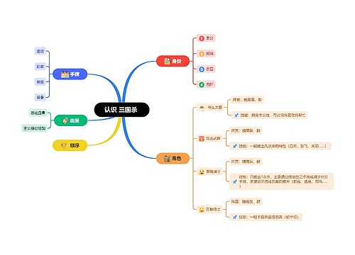 认识 三国杀 思维导图