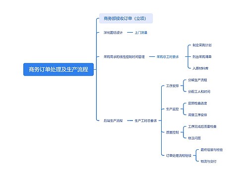 商务订单处理及生产流程