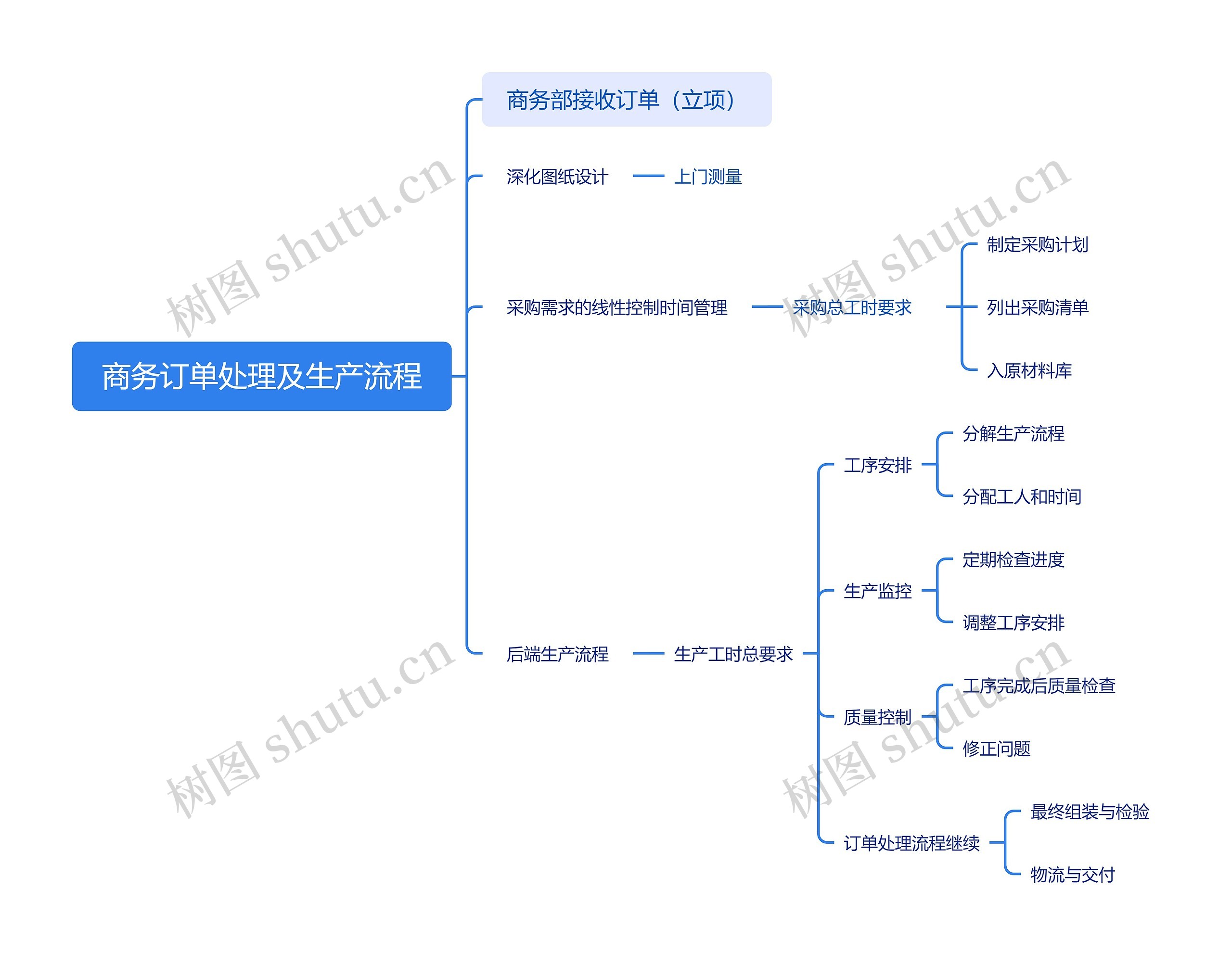 商务订单处理及生产流程