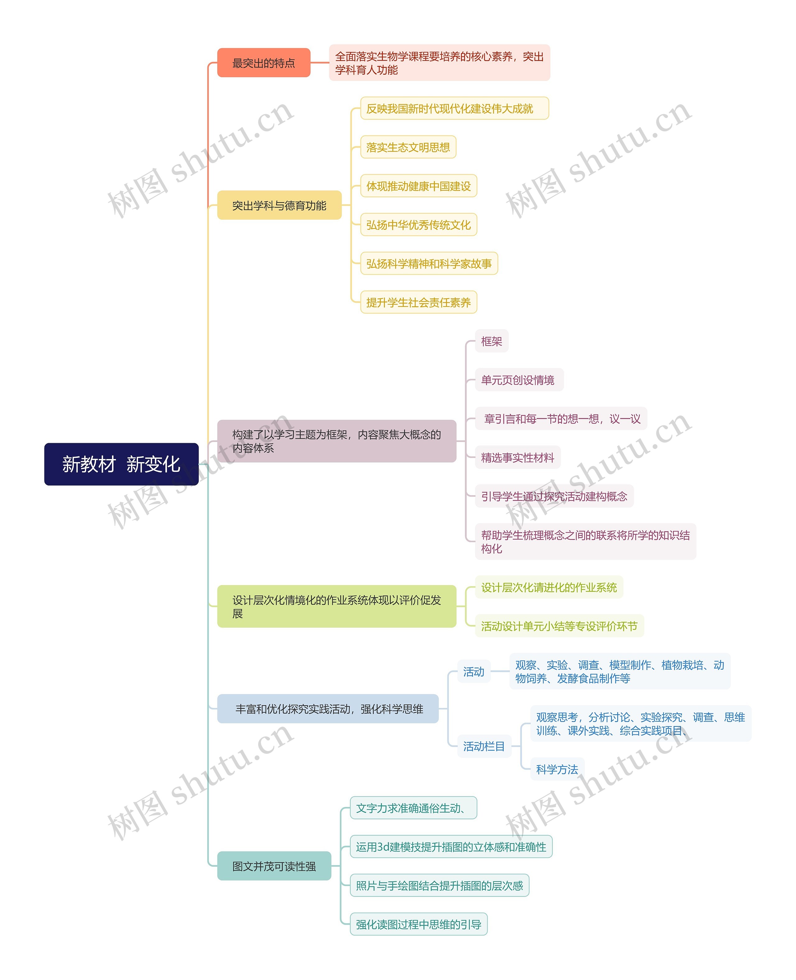 新教材  新变化思维导图