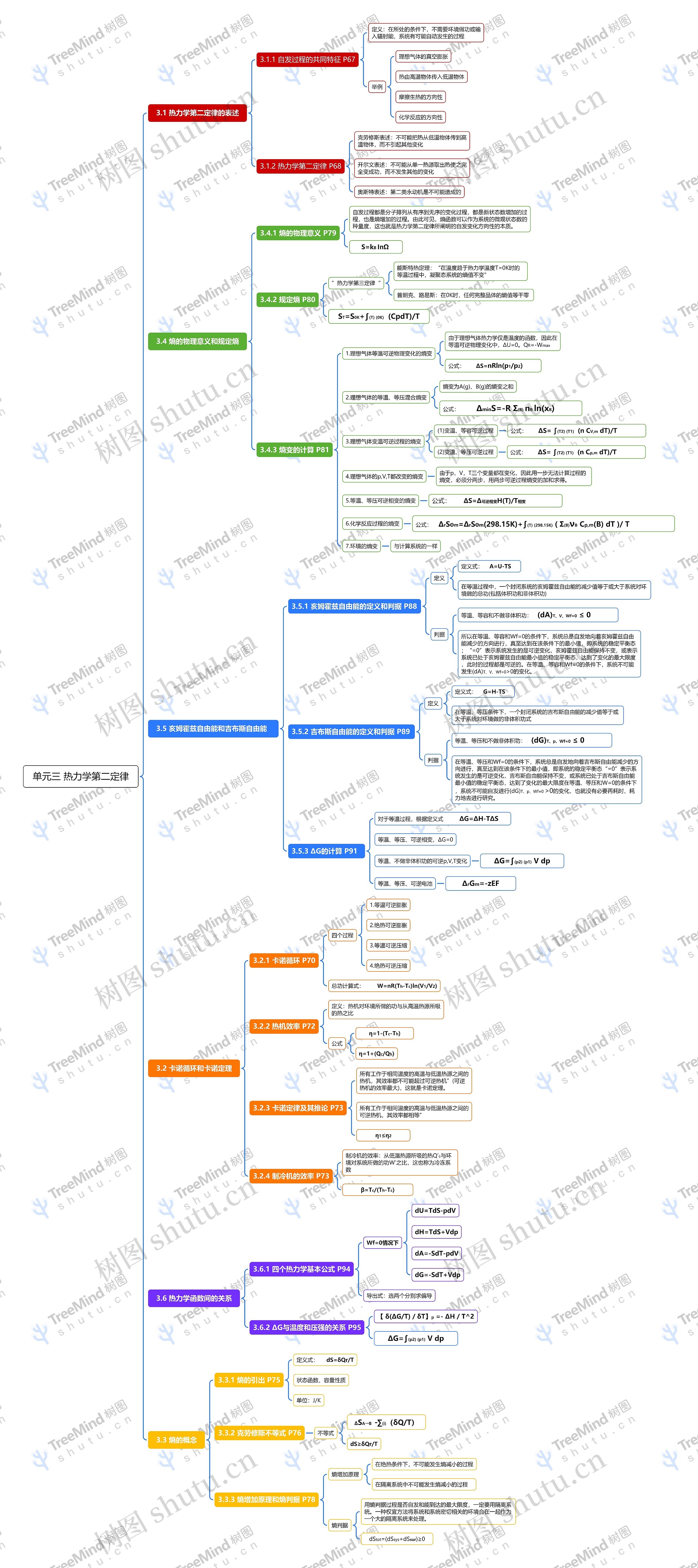 单元三 热力学第二定律思维导图