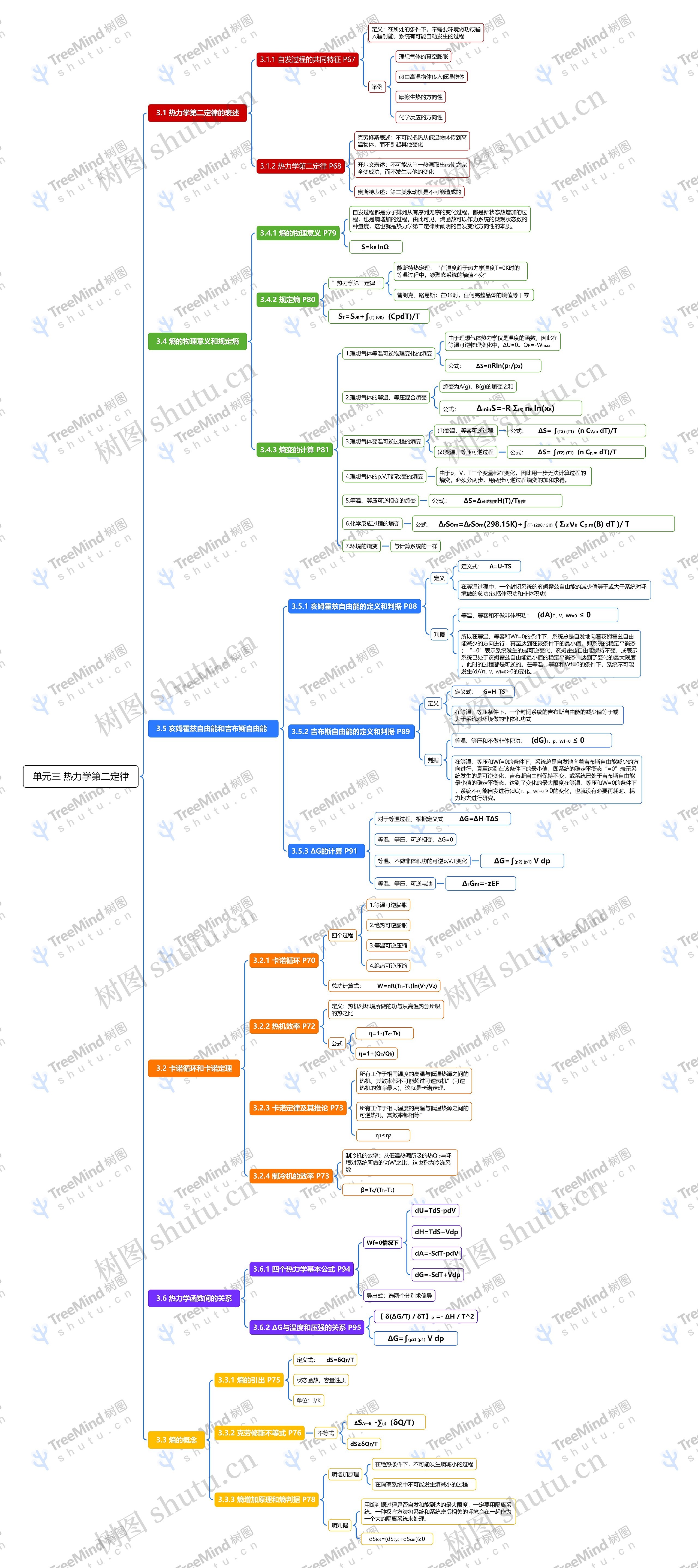 单元三 热力学第二定律思维导图高清图 单元三 热力学第二定律思维导图