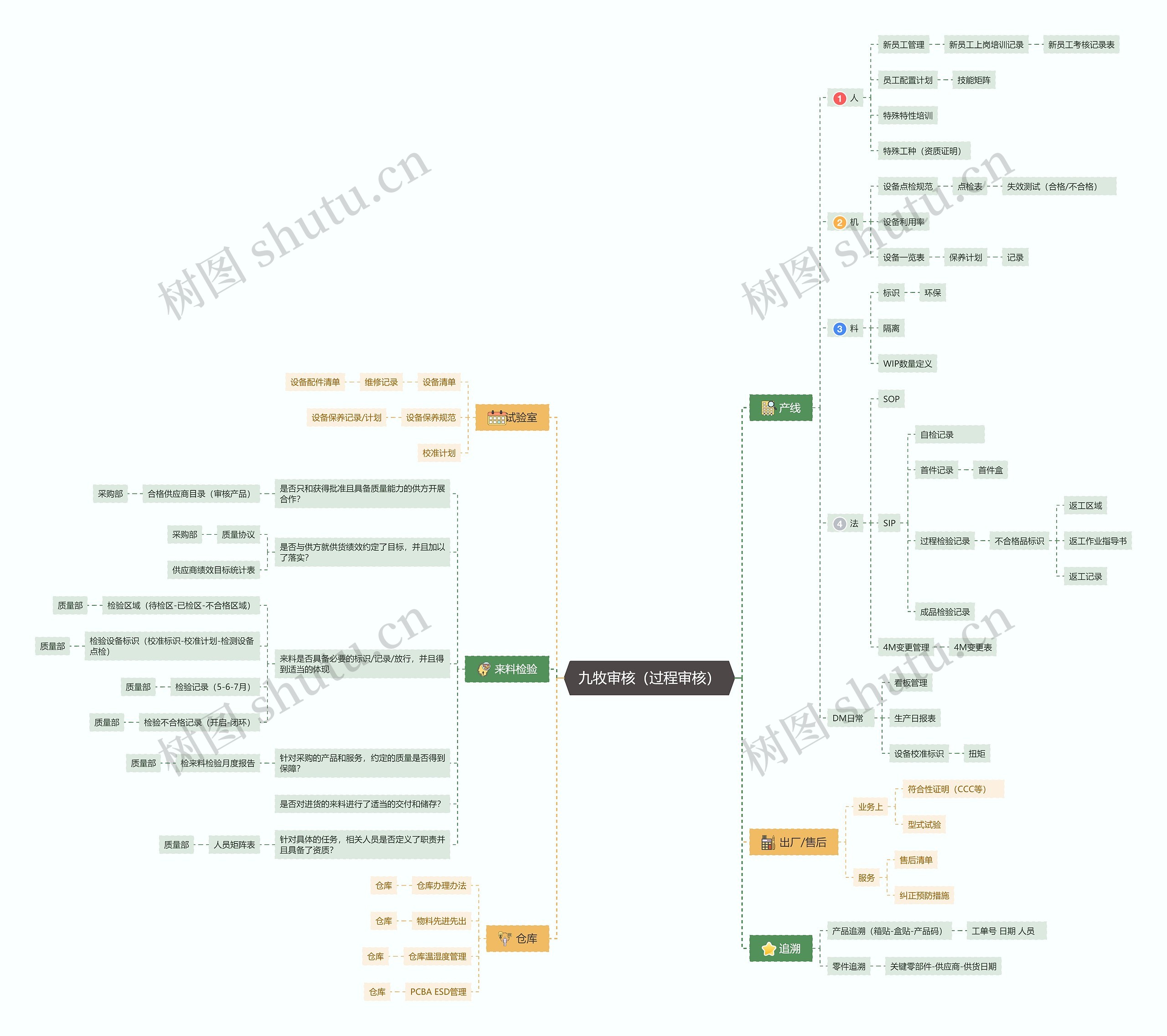 九牧审核（过程审核）思维导图