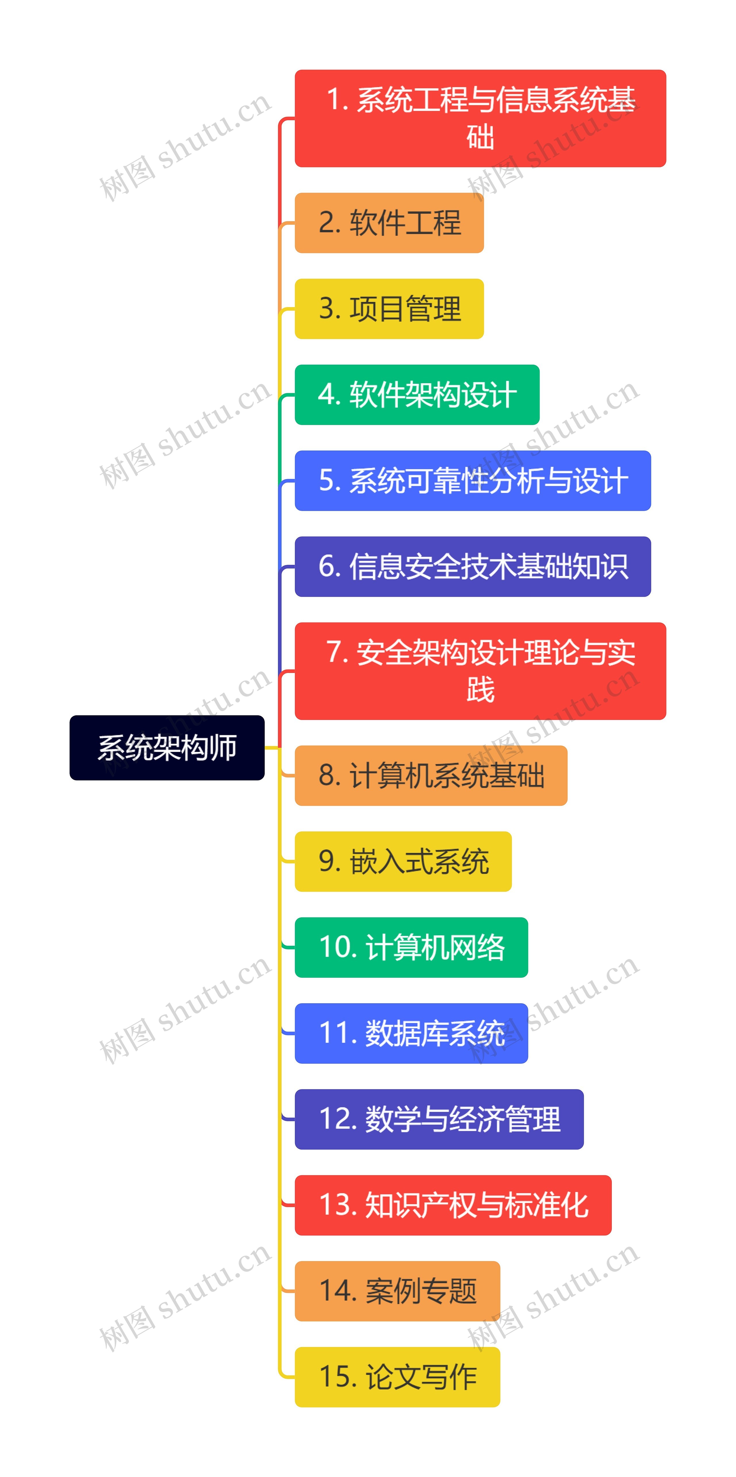 系统架构师思维导图高清图 系统架构师思维导图