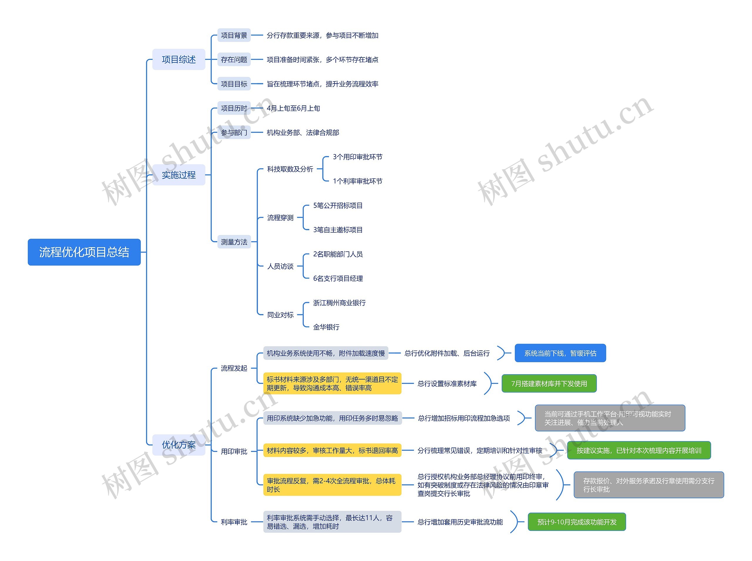 流程优化项目总结思维导图