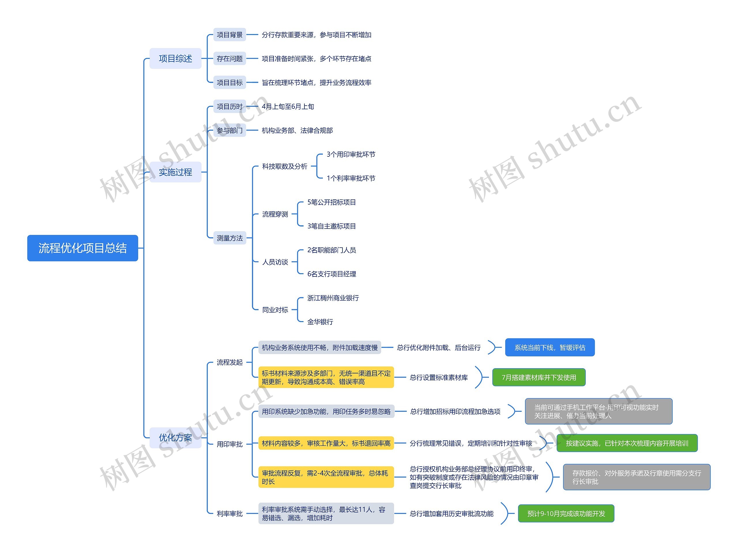 流程优化项目总结思维导图高清图 流程优化项目总结思维导图