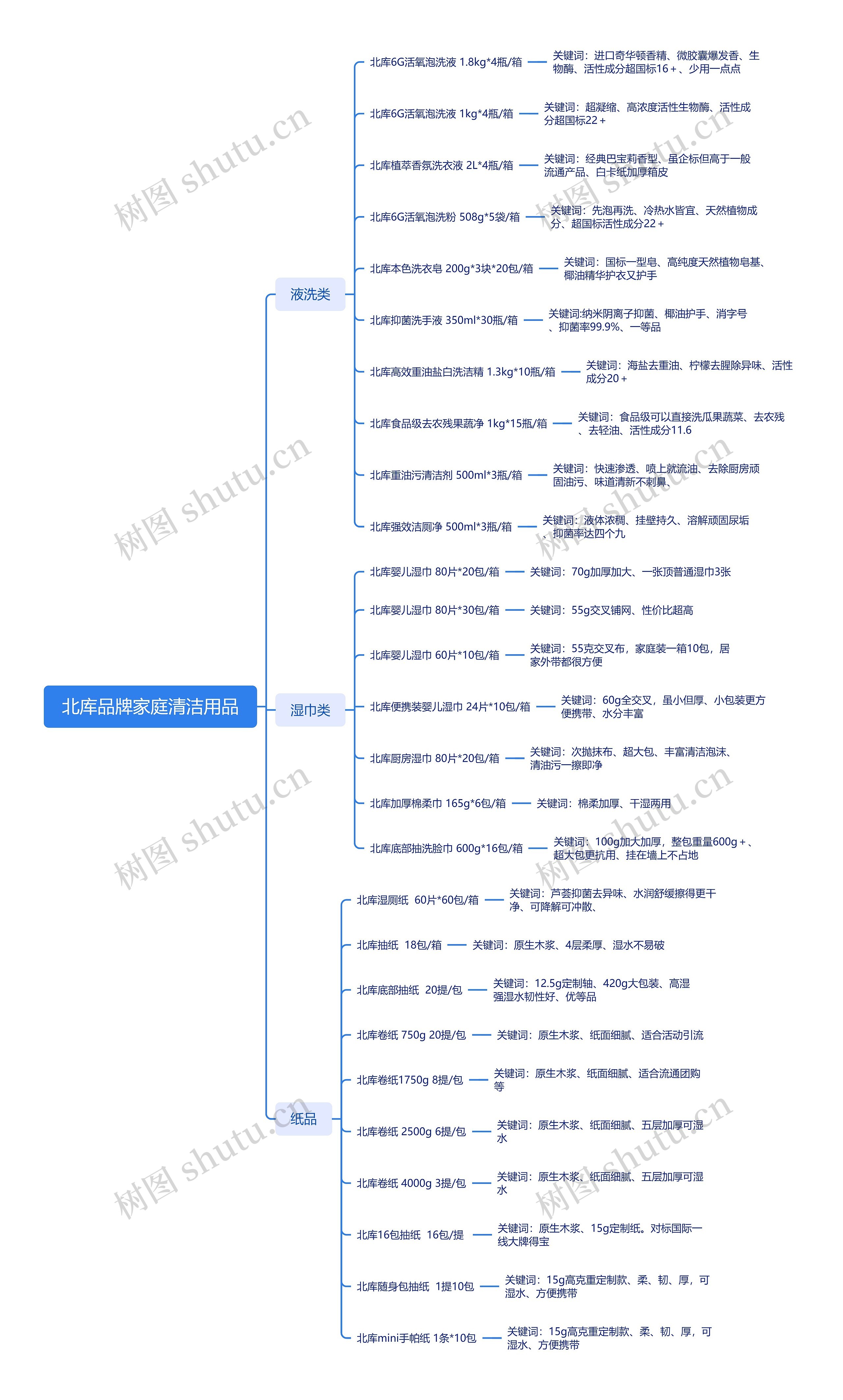 北库品牌家庭清洁用品