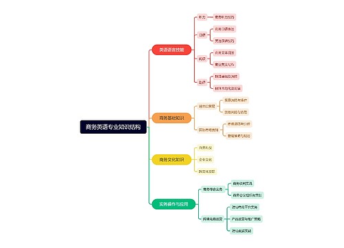 商务英语专业知识结构思维导图