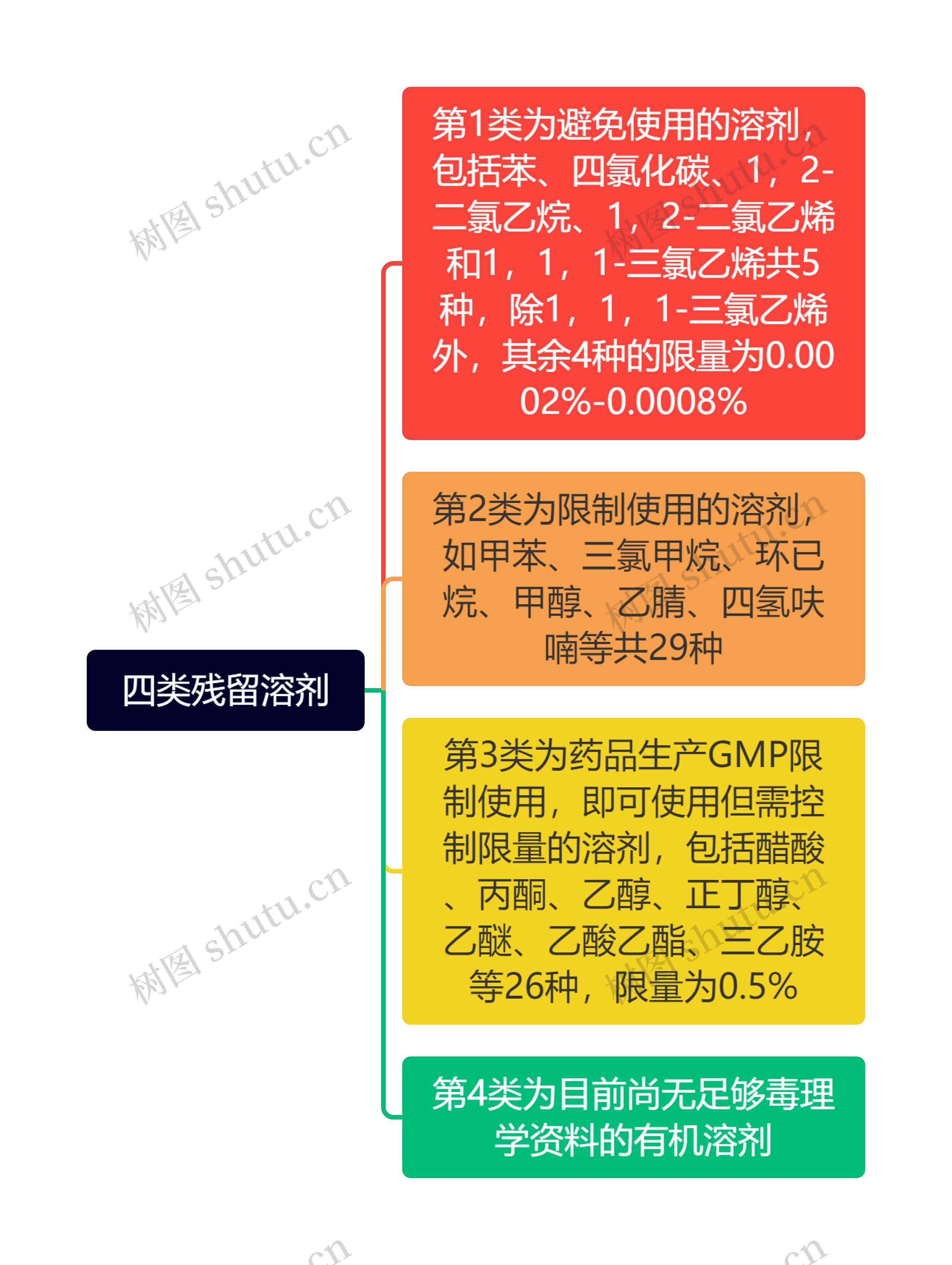 四类残留溶剂思维导图高清图 四类残留溶剂思维导图