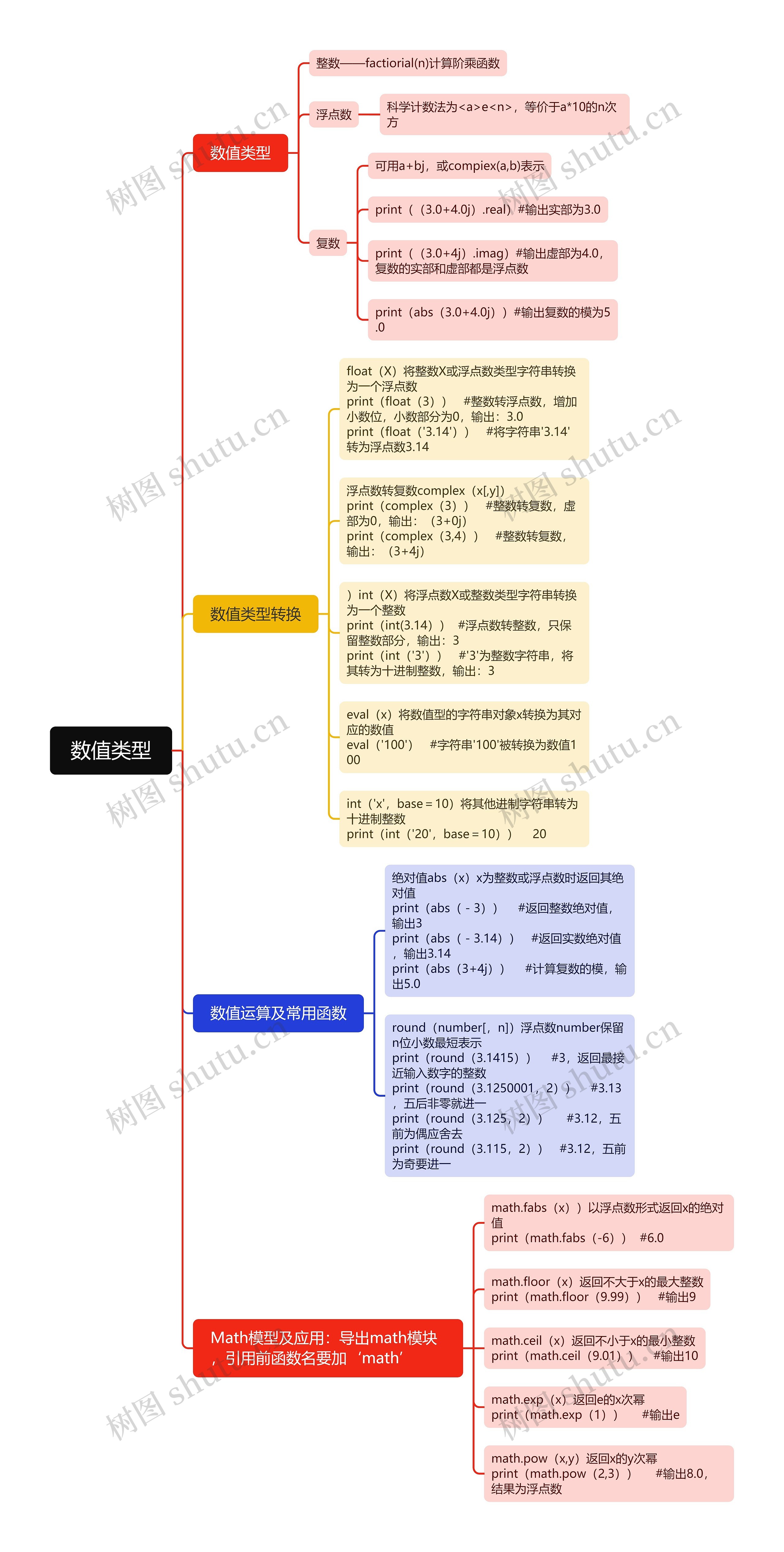 数值类型思维导图