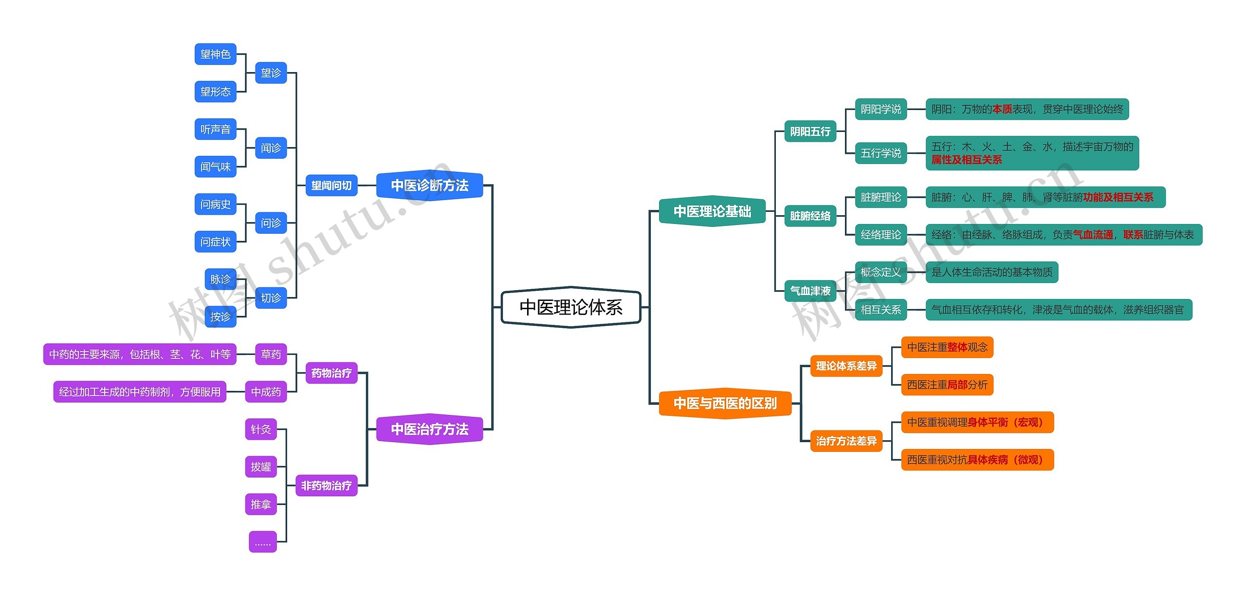 中医理论体系思维导图