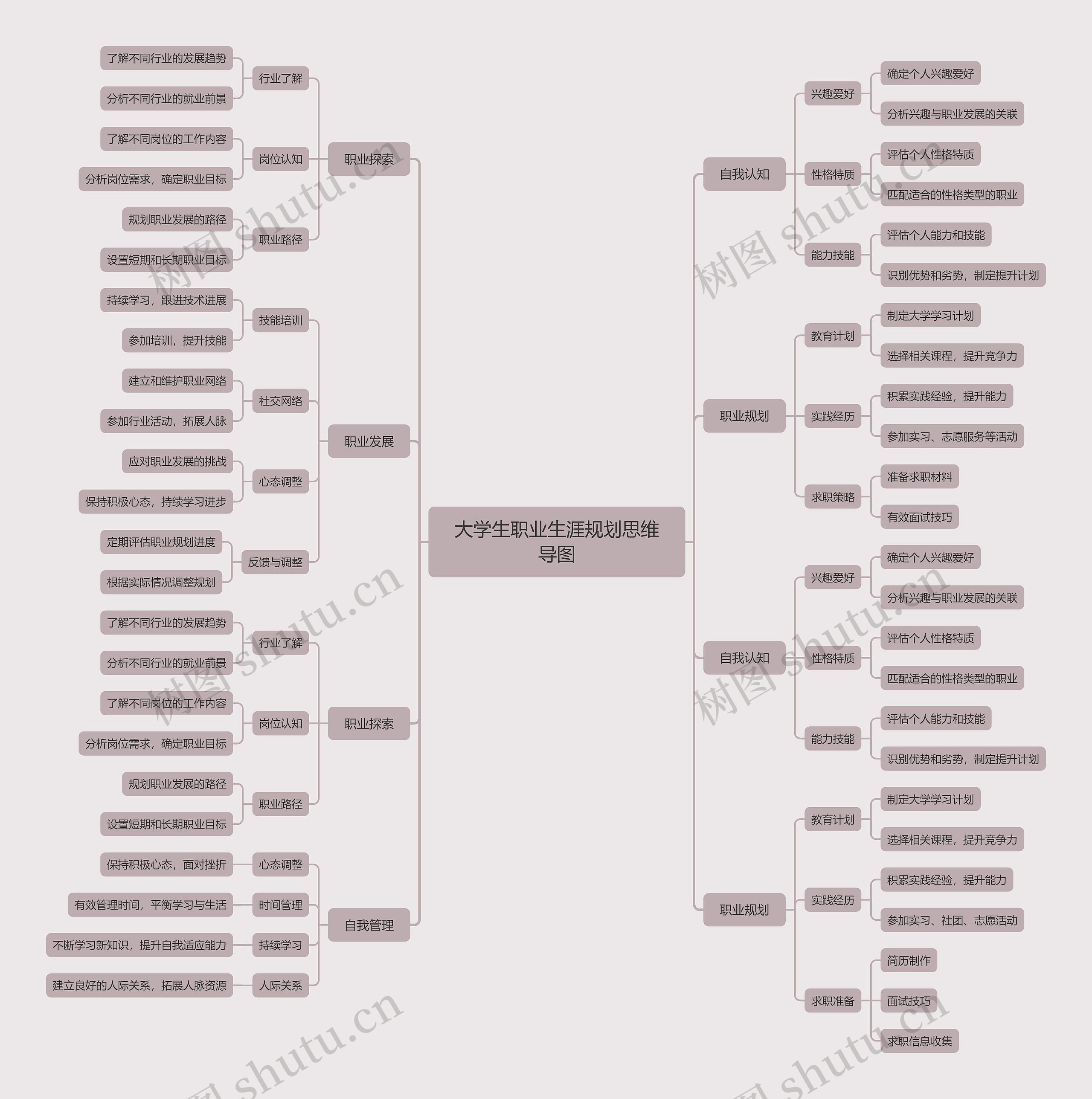 大学生职业生涯规划思维导图