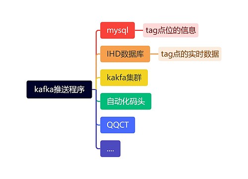 kafka推送程序