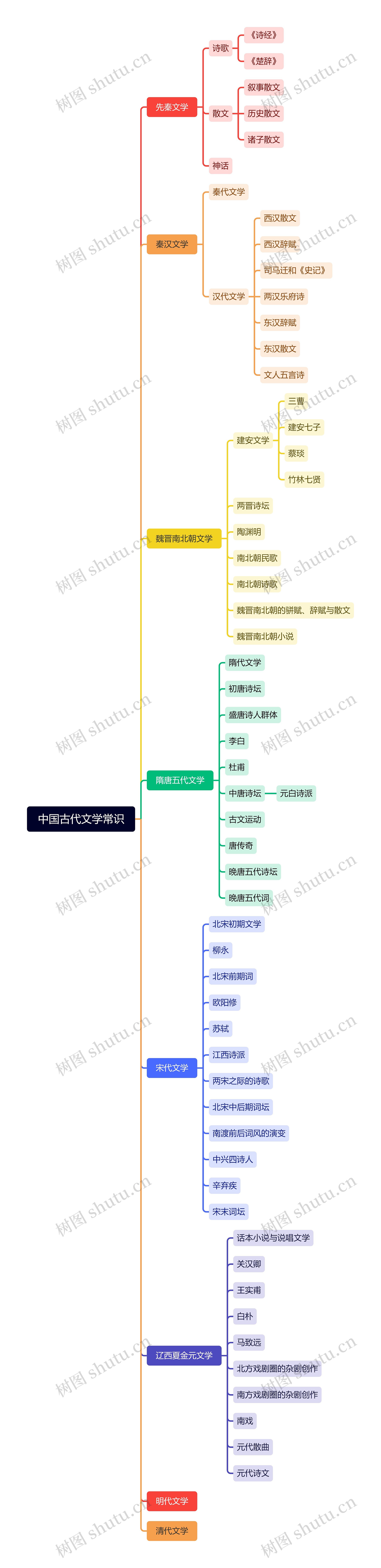 中国古代文学常识思维导图高清图 中国古代文学常识思维导图