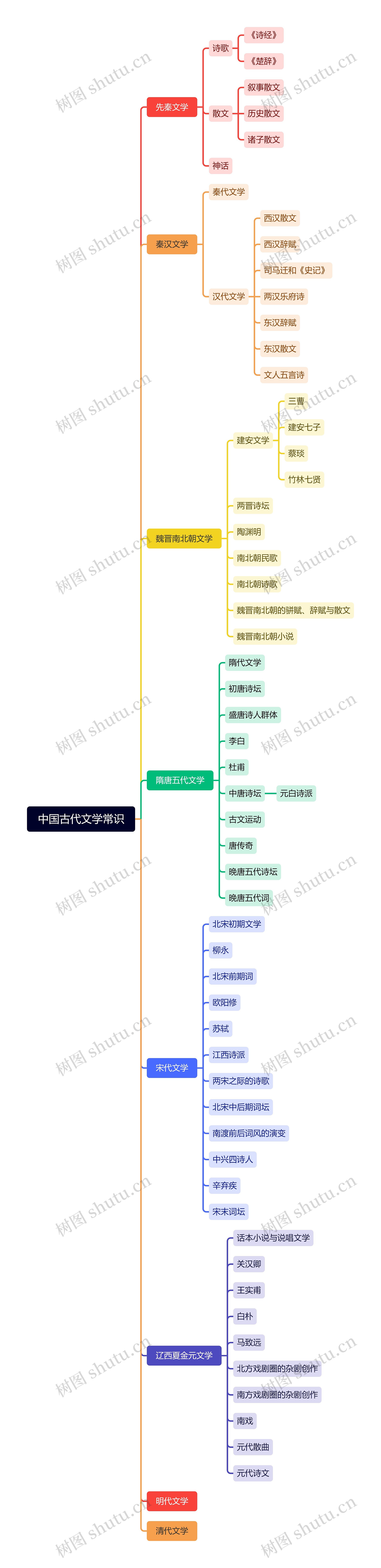 中国古代文学常识思维导图