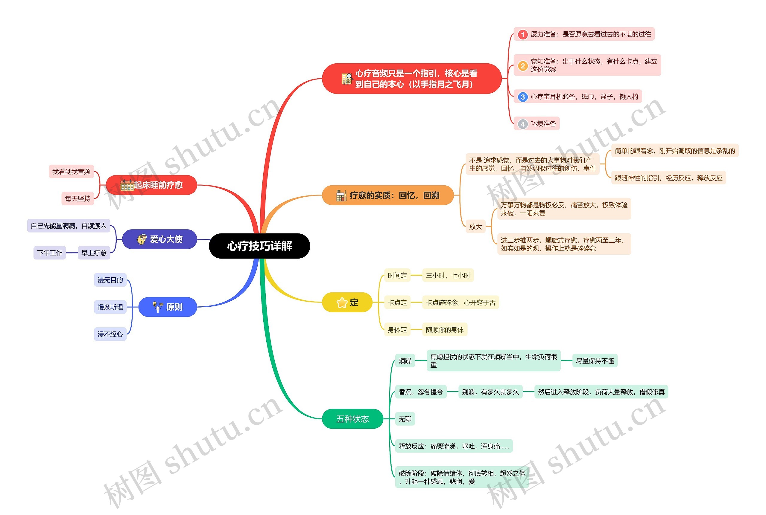 心疗技巧详解思维导图高清图 心疗技巧详解思维导图