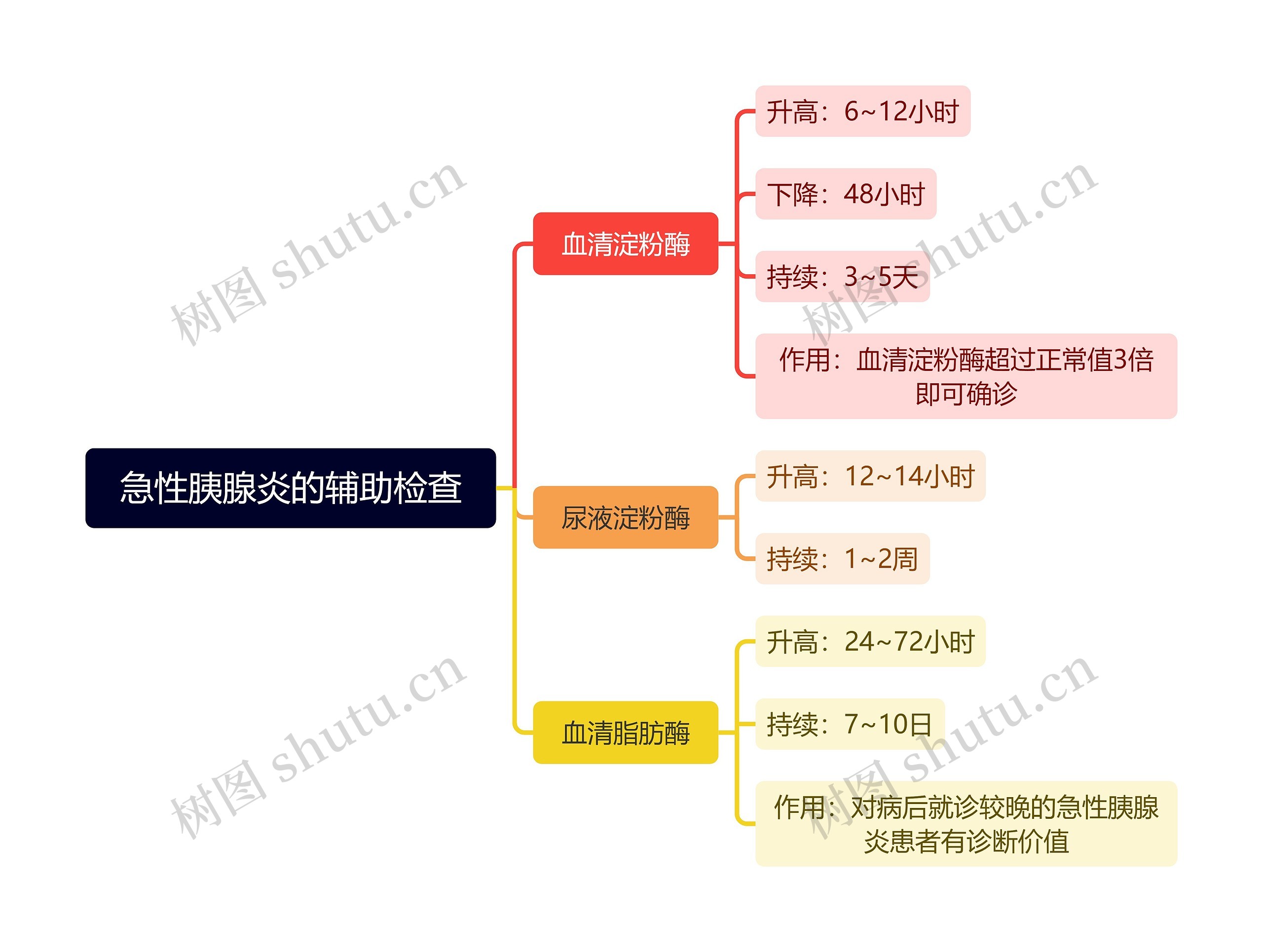 急性胰腺炎的辅助检查思维导图