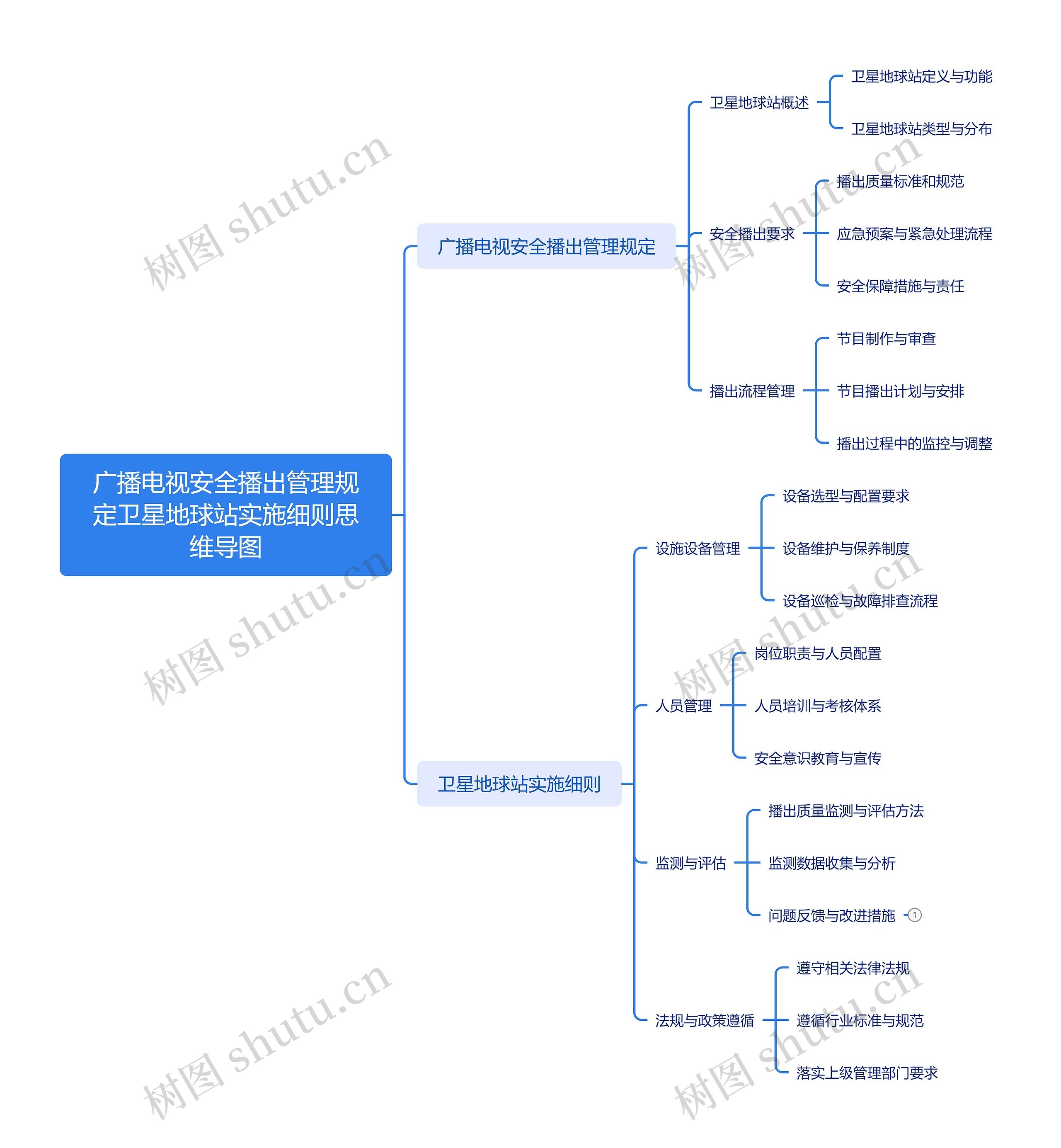 广播电视安全播出管理规定卫星地球站实施细则思维导图