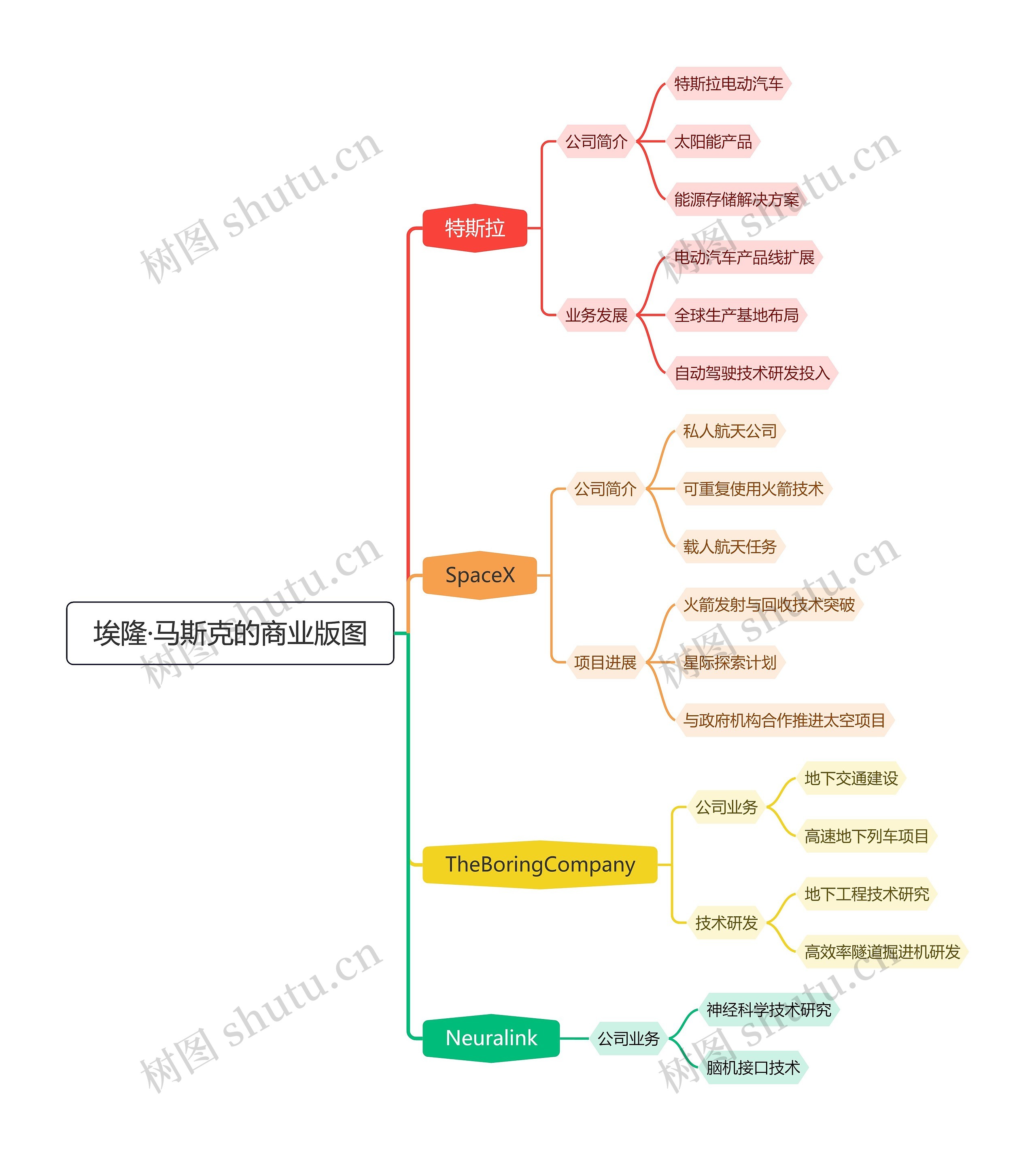 埃隆·马斯克的商业版图思维导图高清图 埃隆·马斯克的商业版图思维导图