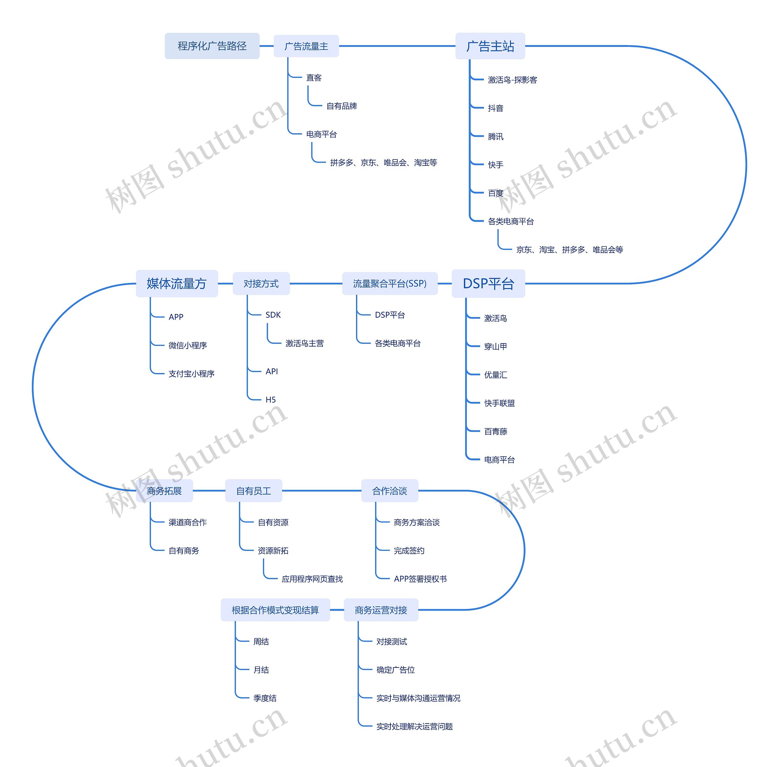 程序化广告路径思维导图高清图 程序化广告路径思维导图