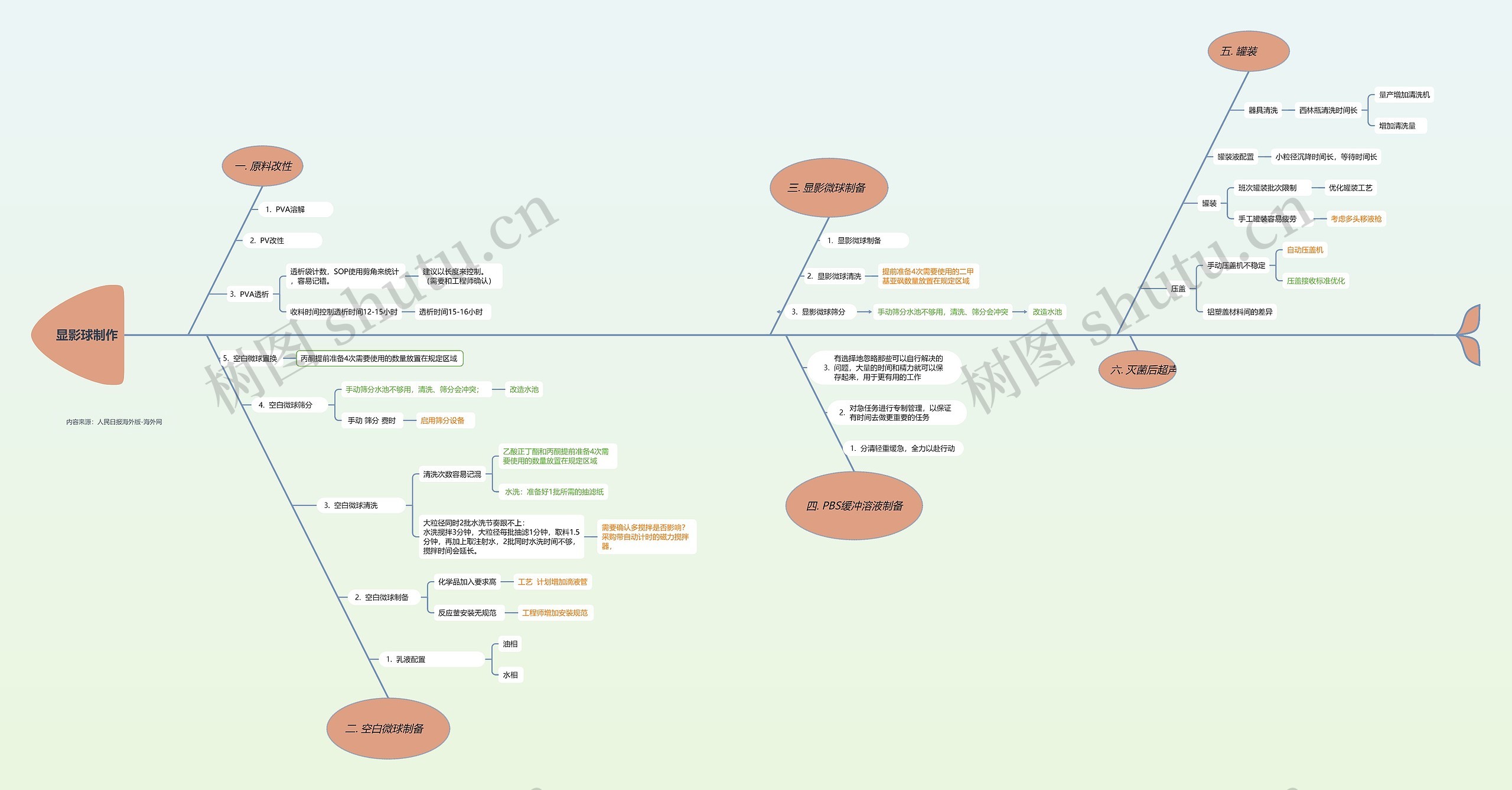显影球制作思维导图