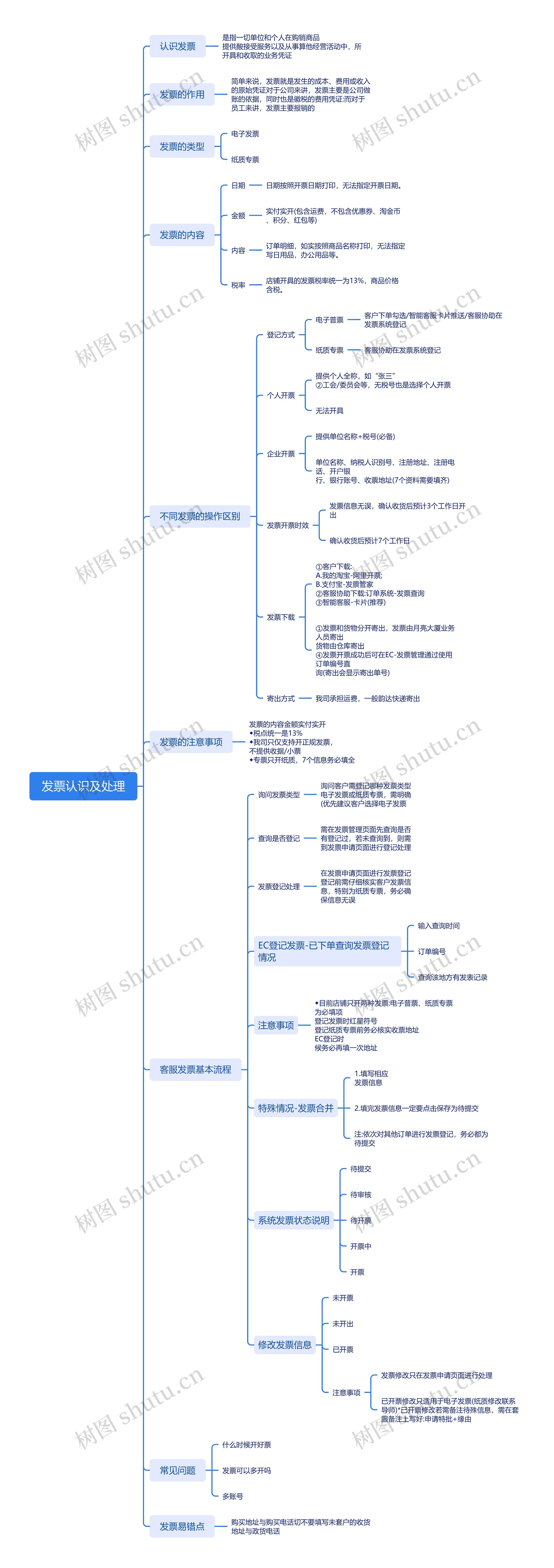发票认识及处理思维导图高清图 发票认识及处理思维导图