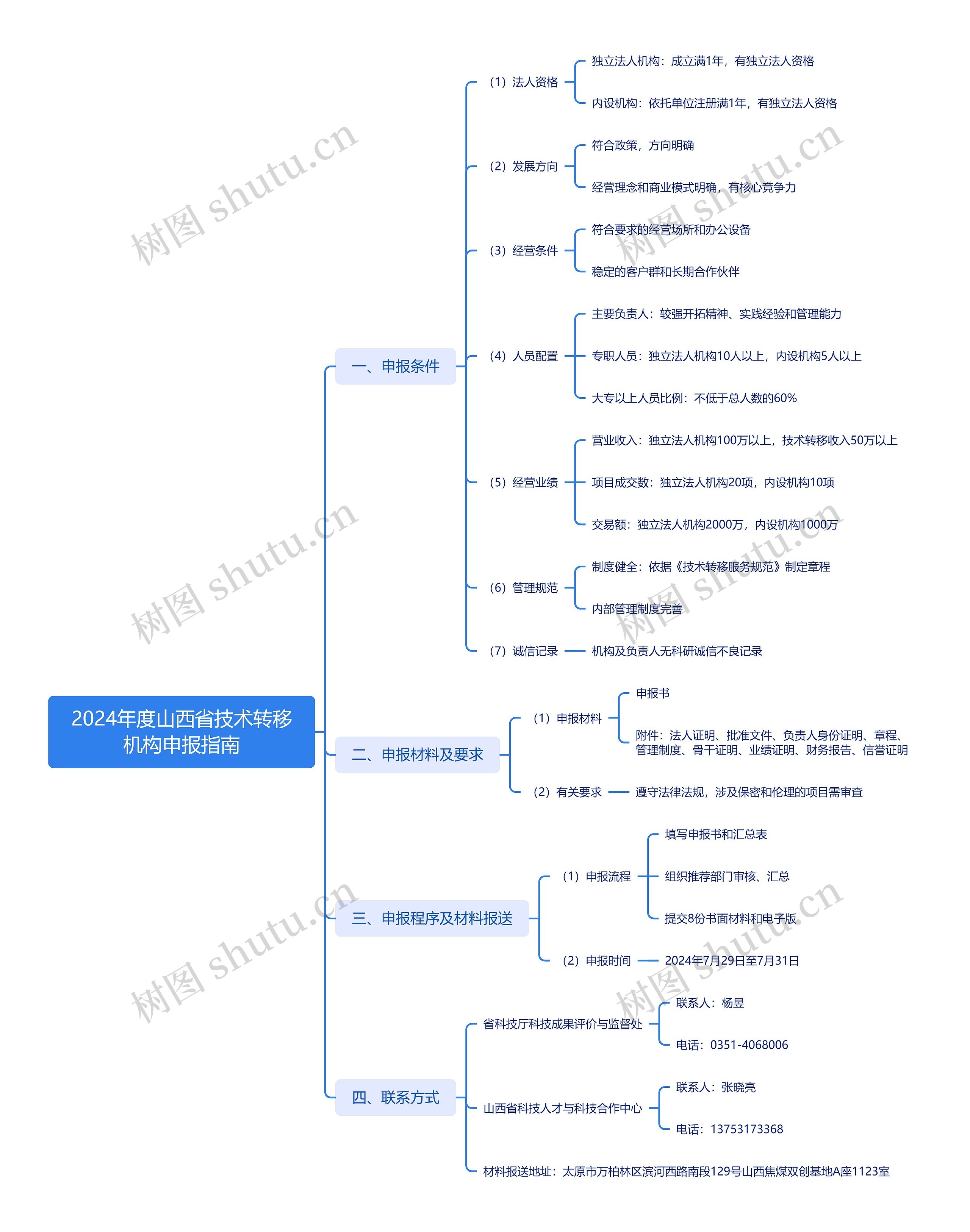 2024年度山西省技术转移机构申报指南思维导图