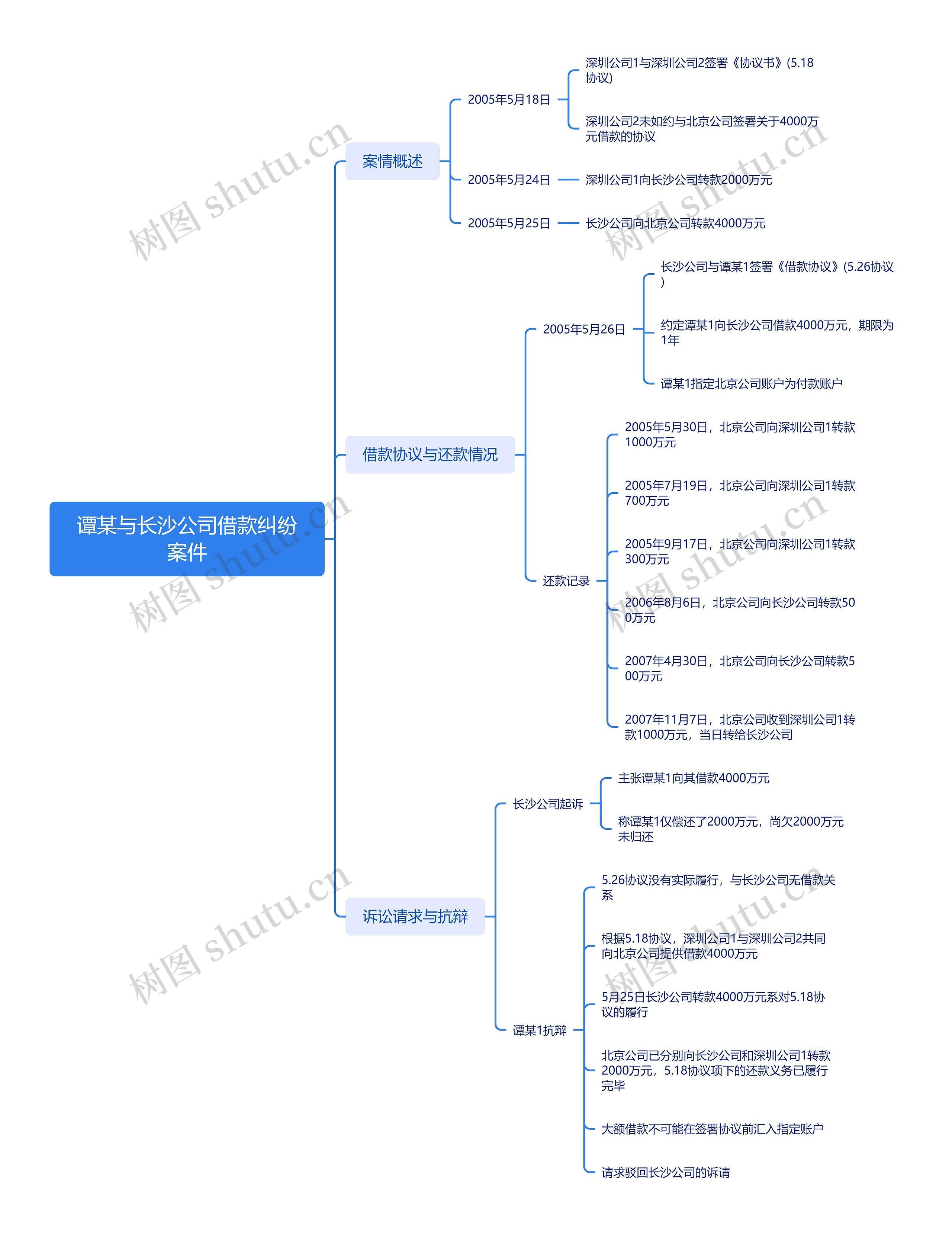 谭某与长沙公司借款纠纷案件思维导图高清图 谭某与长沙公司借款纠纷案件思维导图
