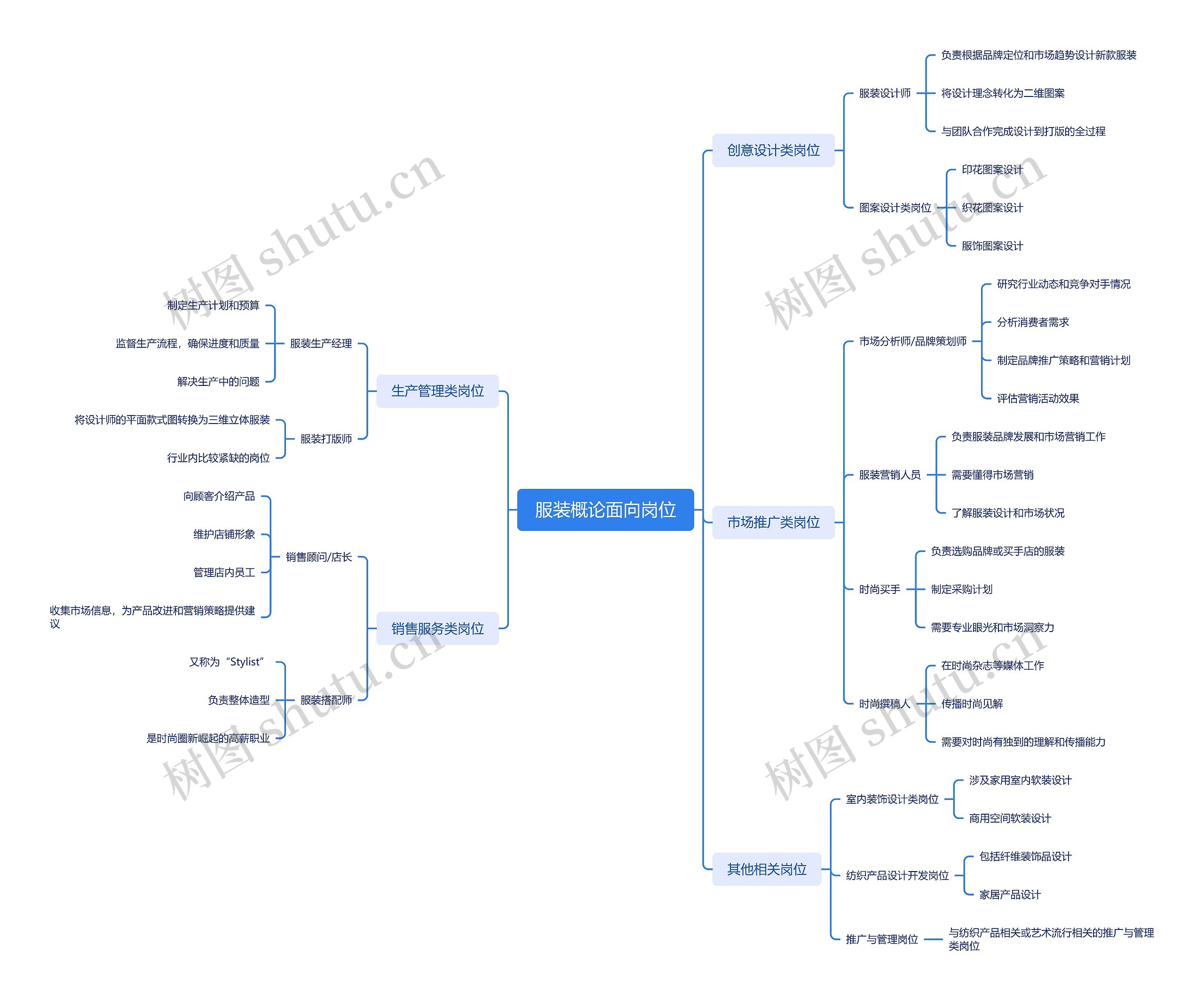 服装概论面向岗位思维导图高清图 服装概论面向岗位思维导图