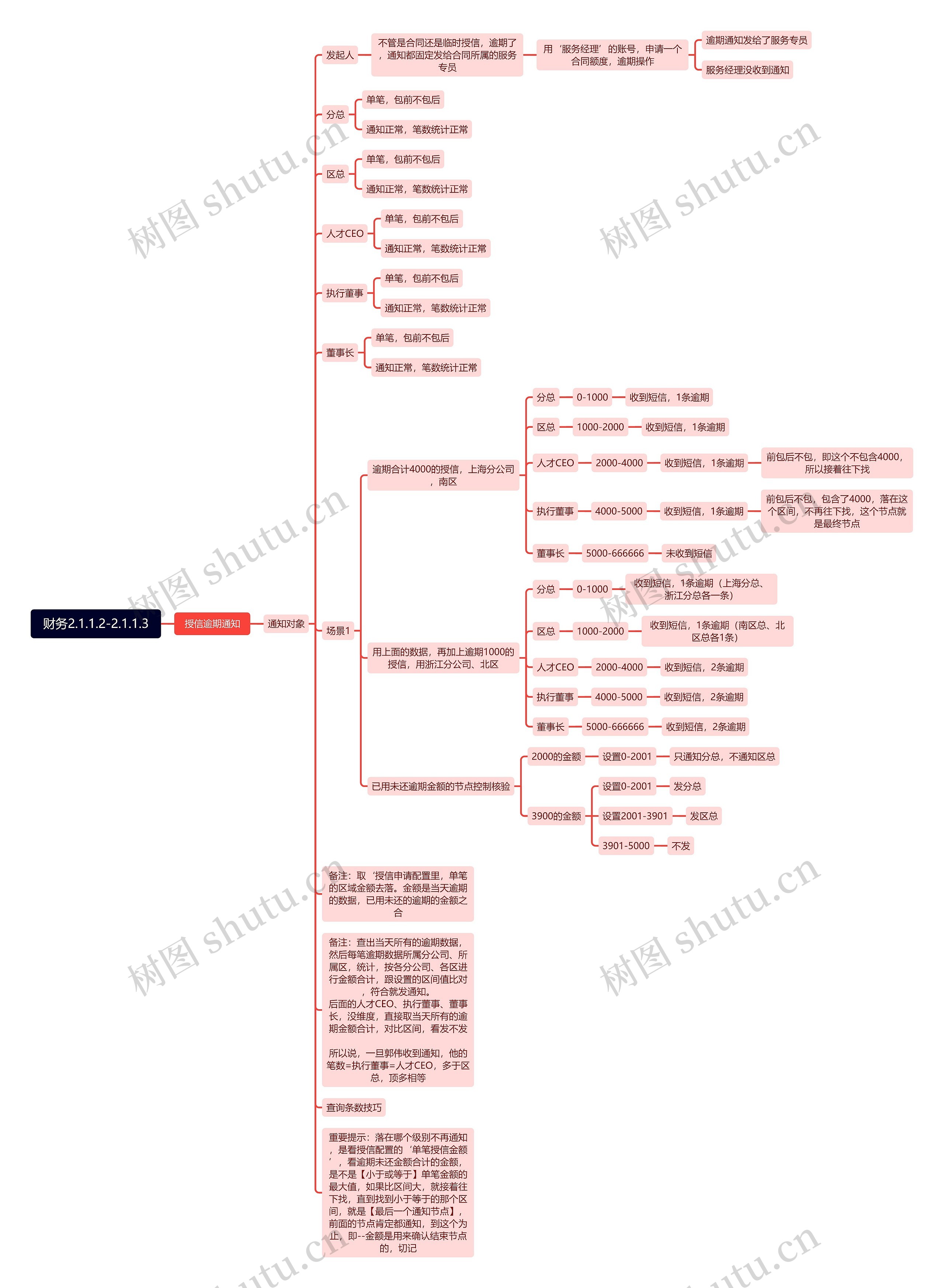 财务2.1.1.2-2.1.1.3思维导图