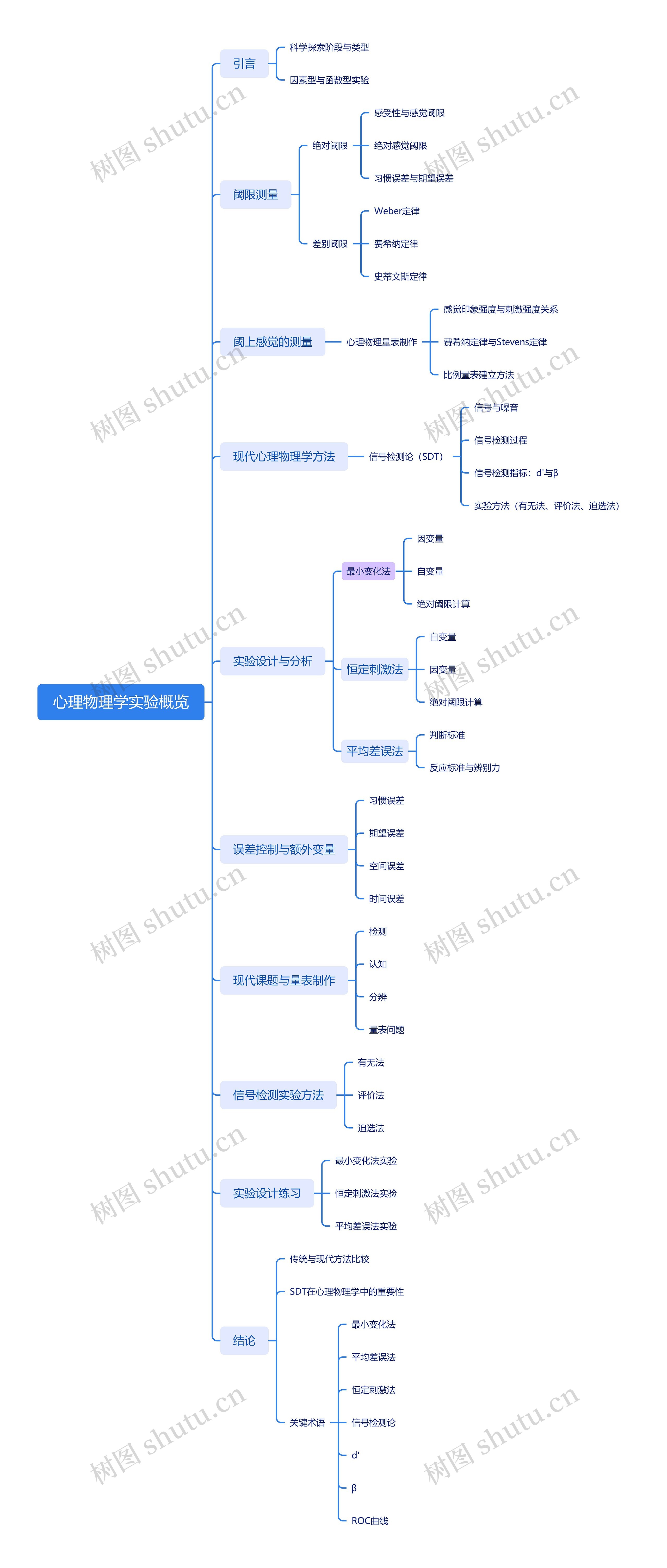 心理物理学实验概览思维导图高清图 心理物理学实验概览思维导图