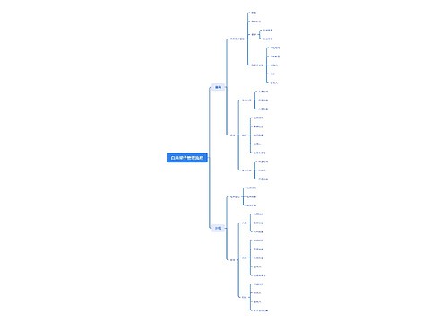 白菜架子管理流程思维导图