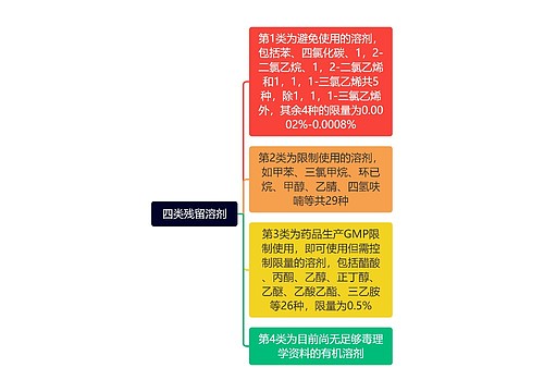 四类残留溶剂思维导图