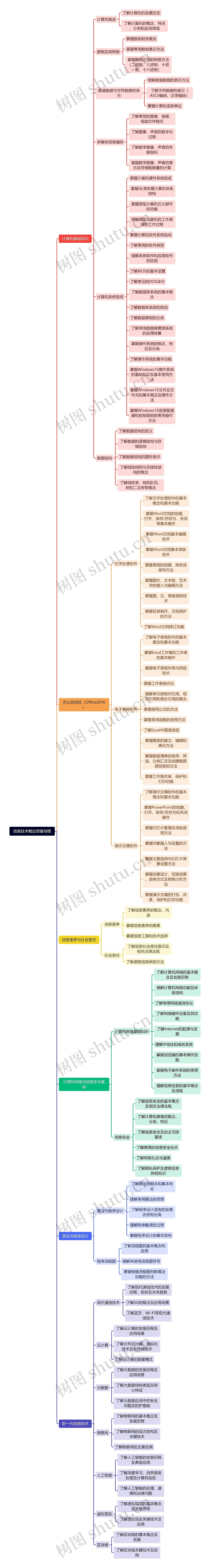 信息技术概论思维导图