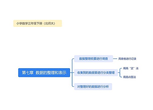 第七章  数据的整理和表示思维导图