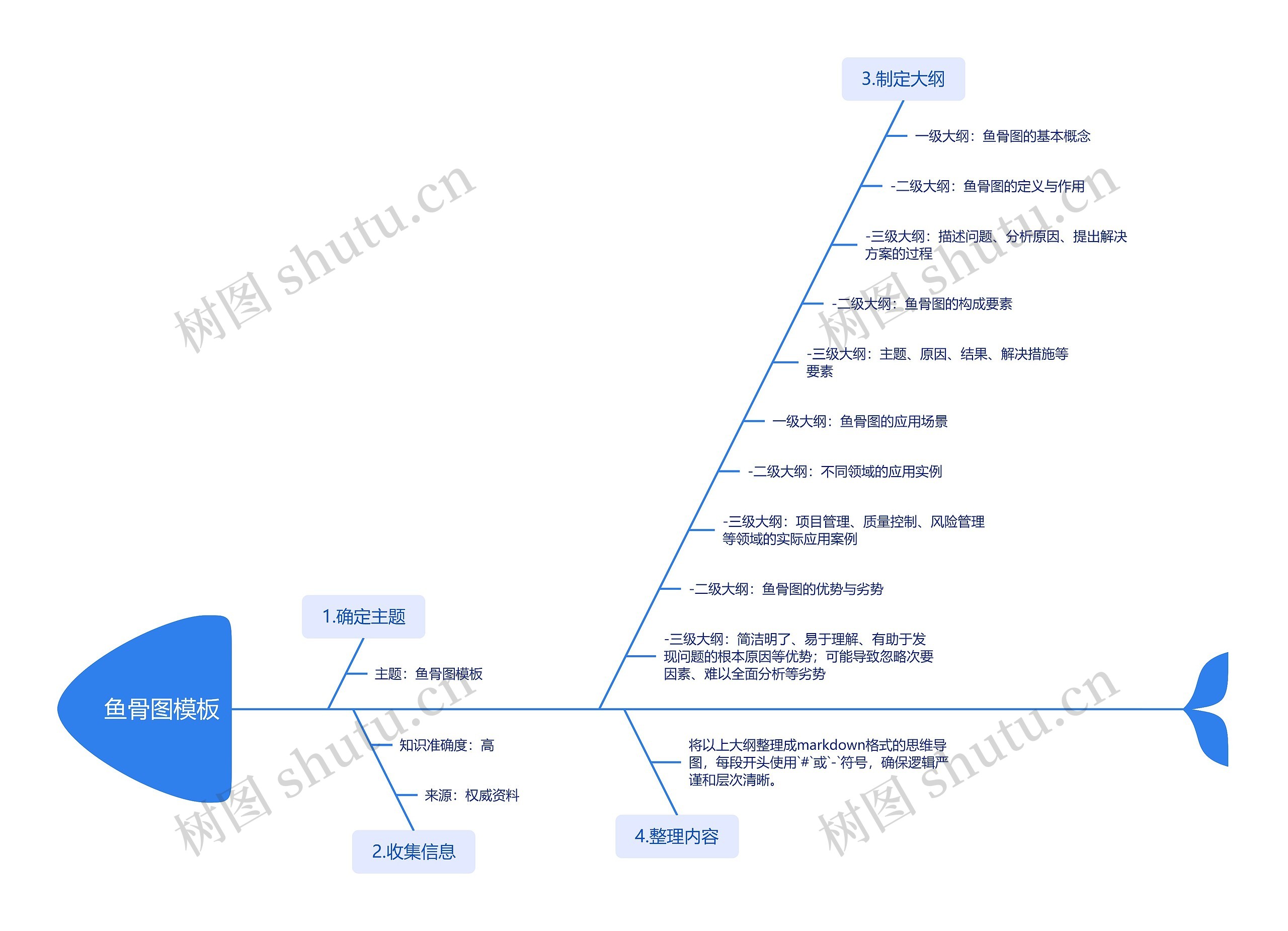 鱼骨图思维导图