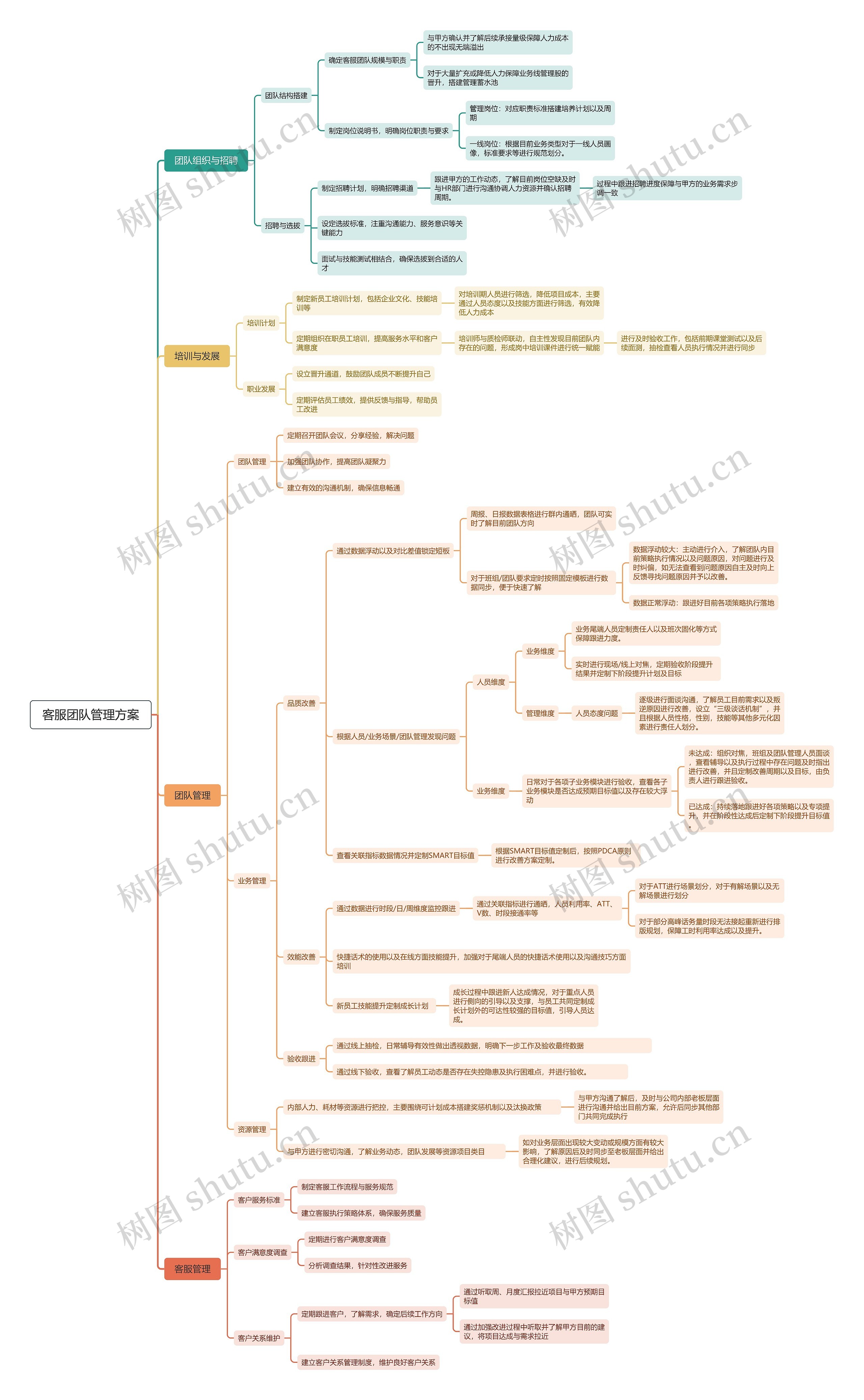 客服团队管理方案思维导图