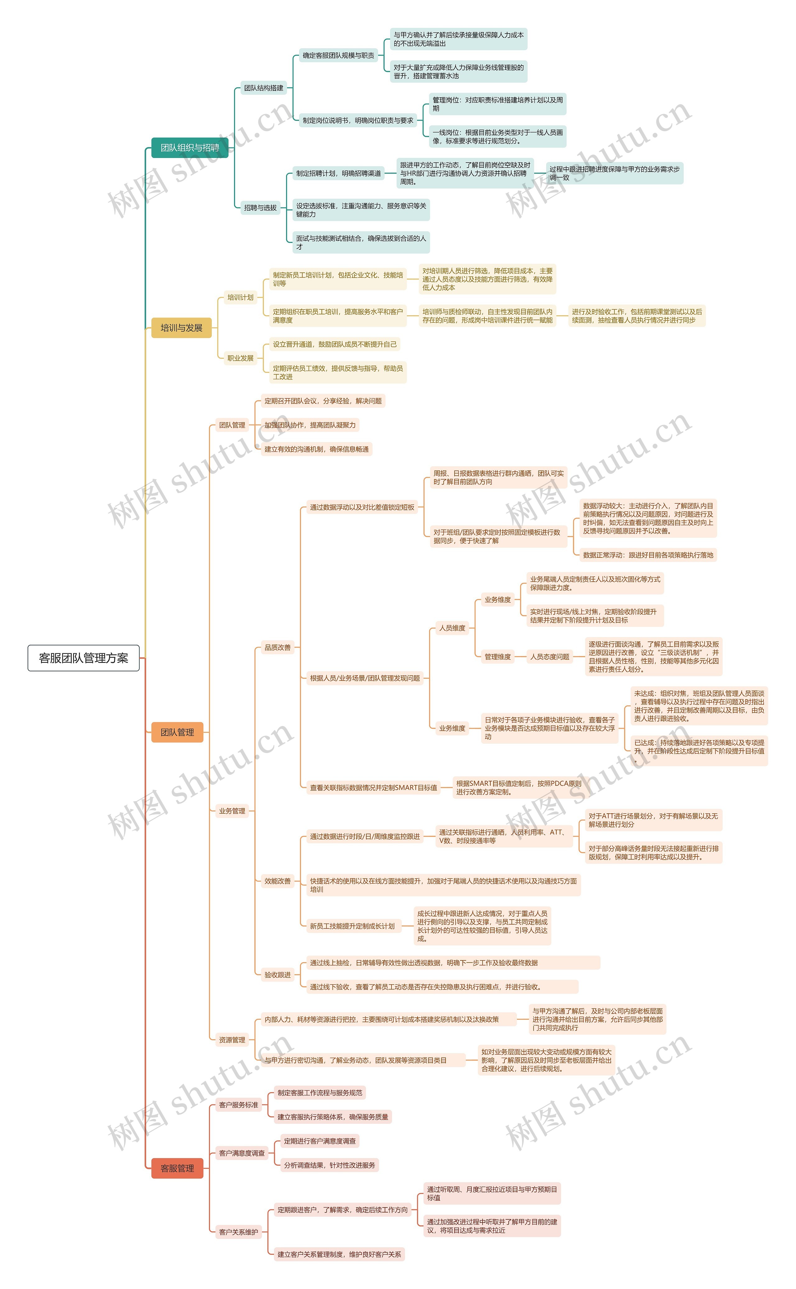 客服团队管理方案思维导图高清图 客服团队管理方案思维导图