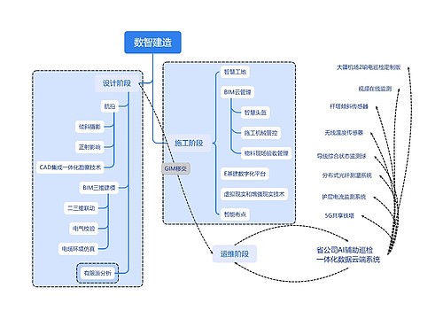 数智建造思维脑图思维导图