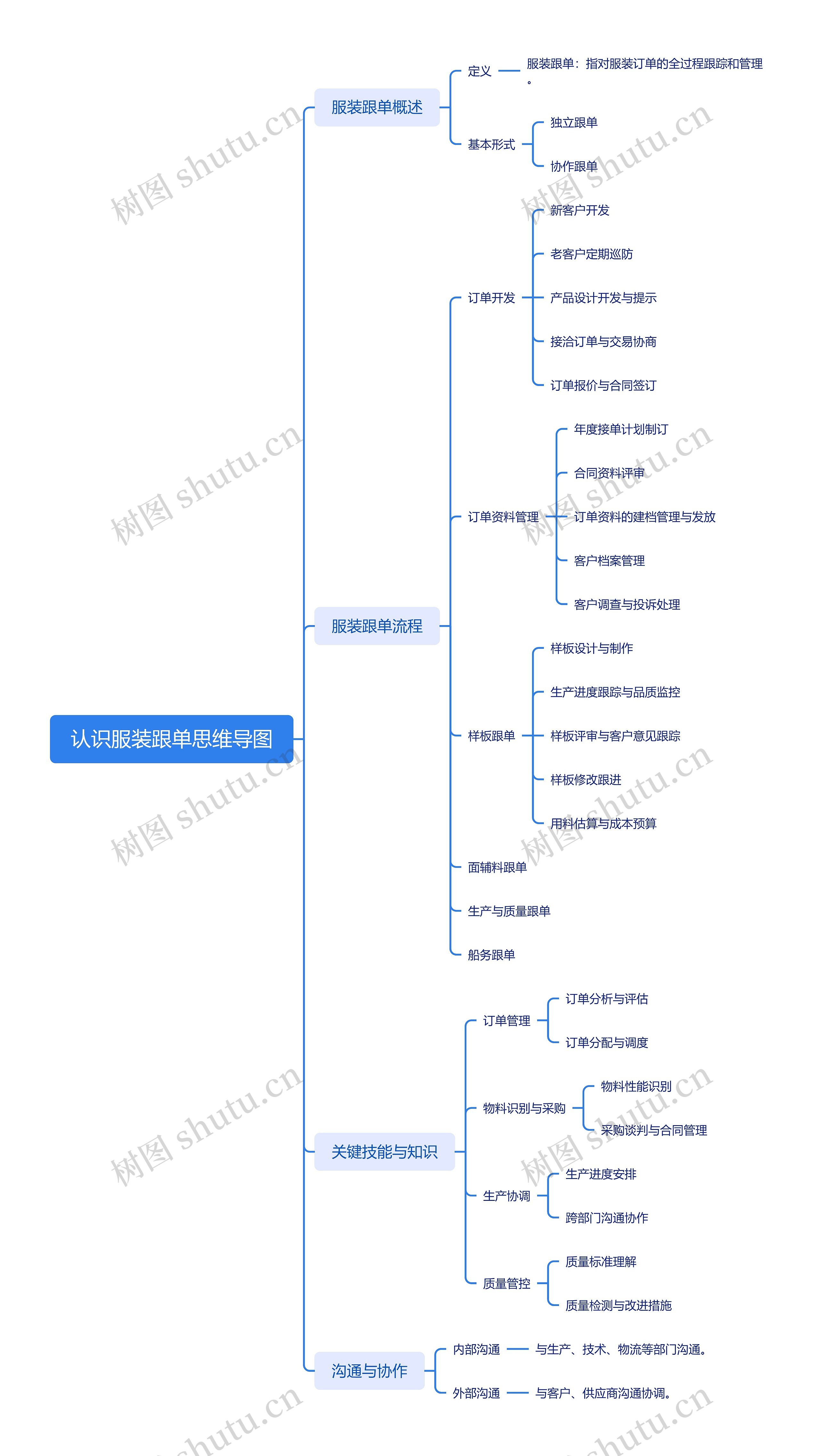 认识服装跟单思维导图