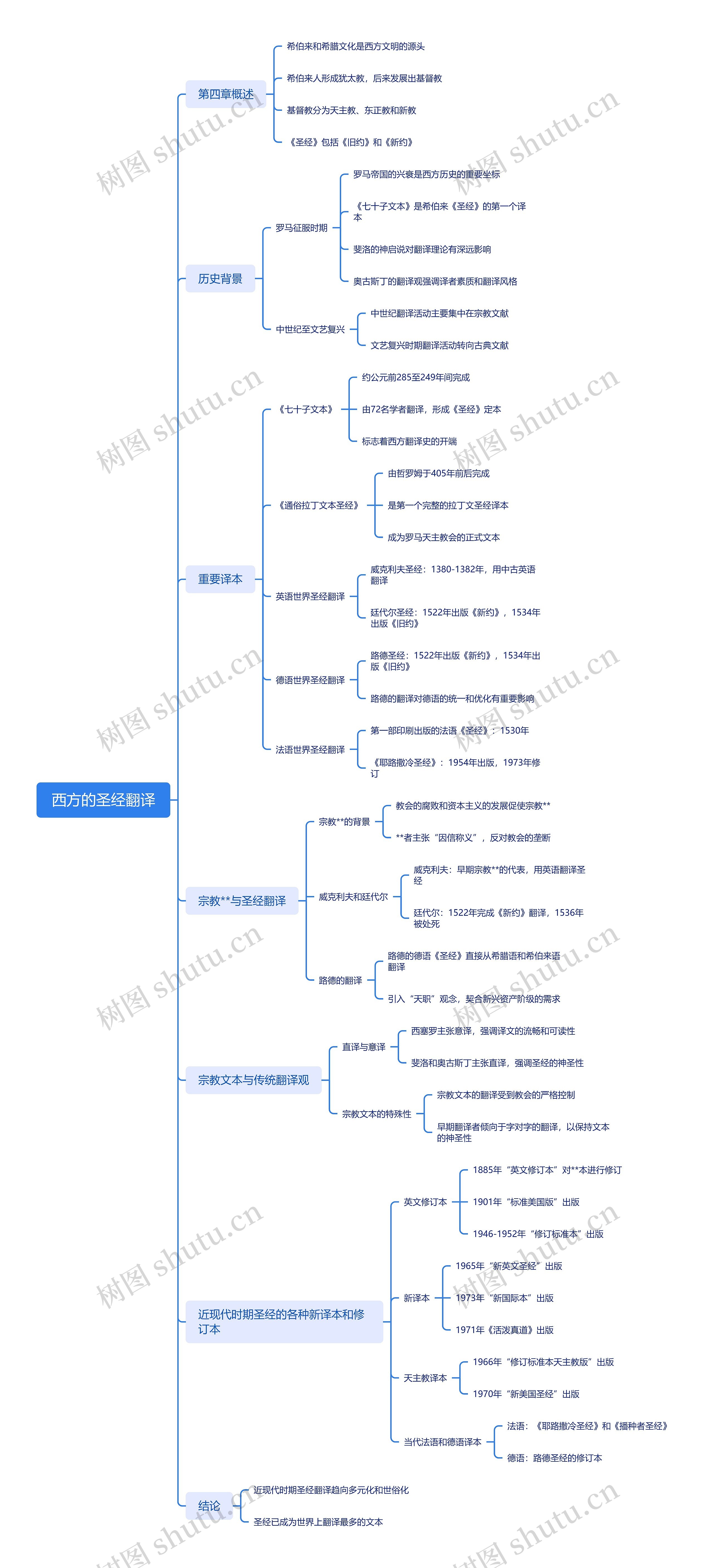 西方的圣经翻译思维导图高清图 西方的圣经翻译思维导图