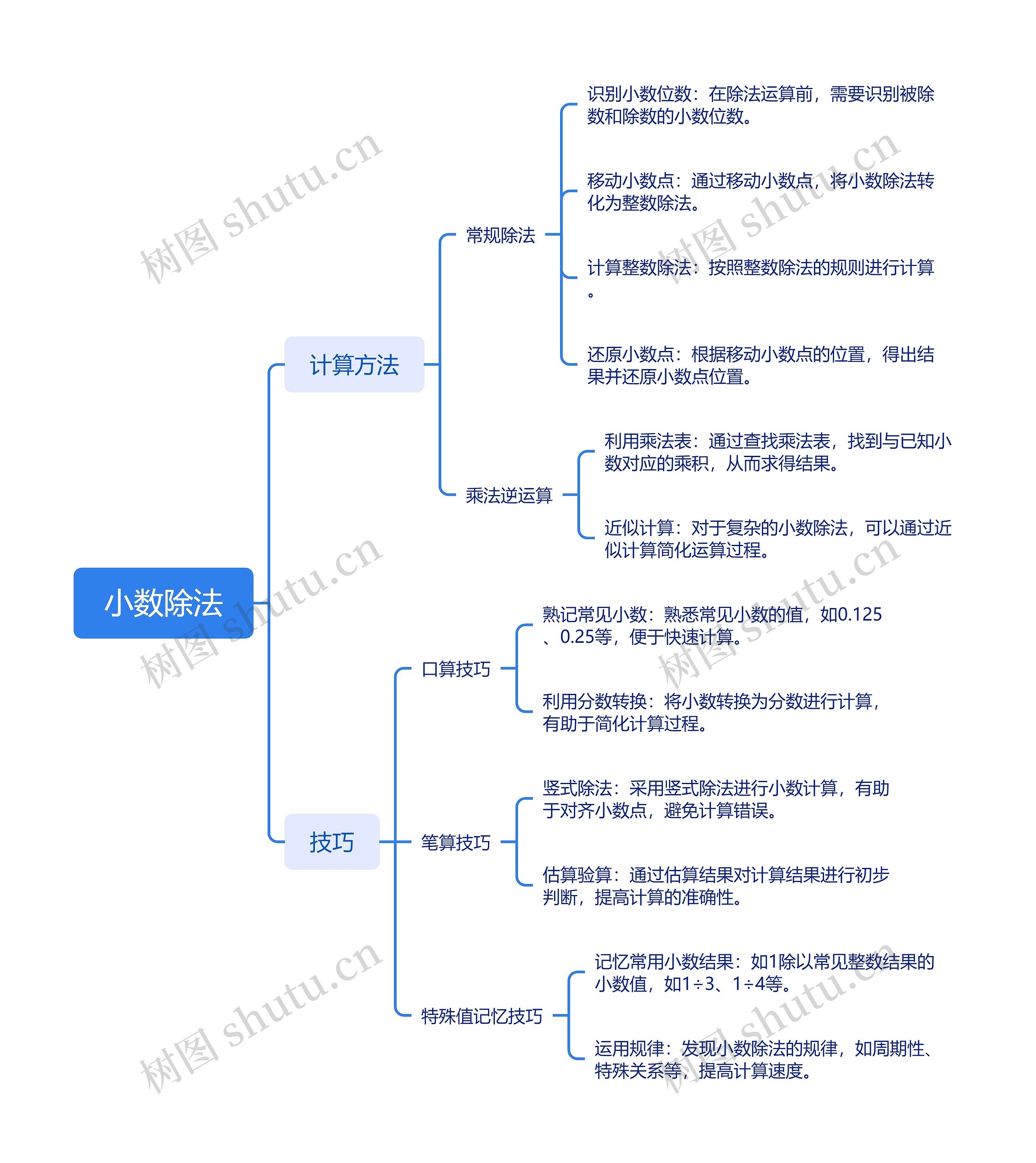 小数除法思维导图