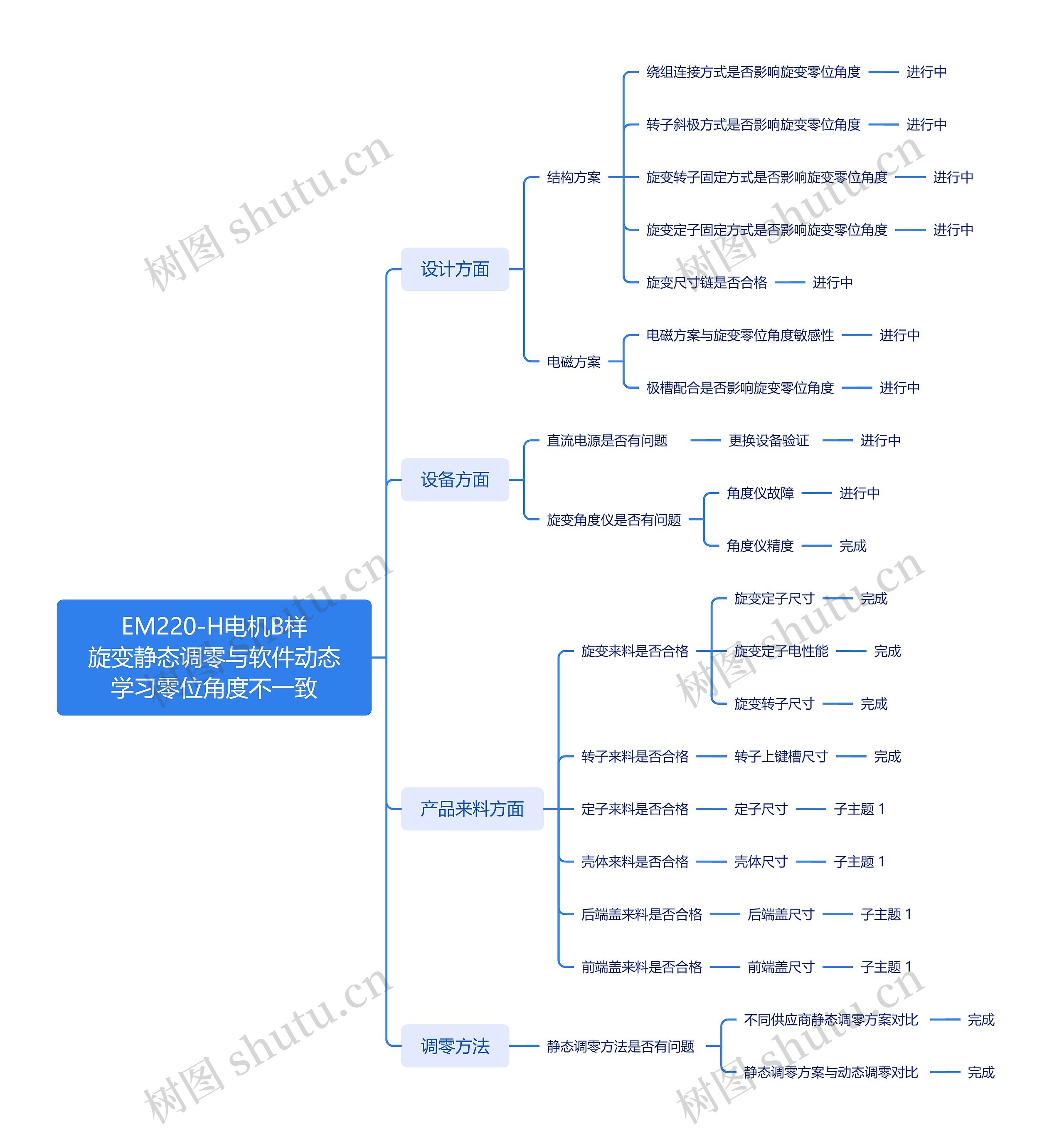 EM220-H电机B样旋变静态调零与软件动态学习零位角度不一致思维导图