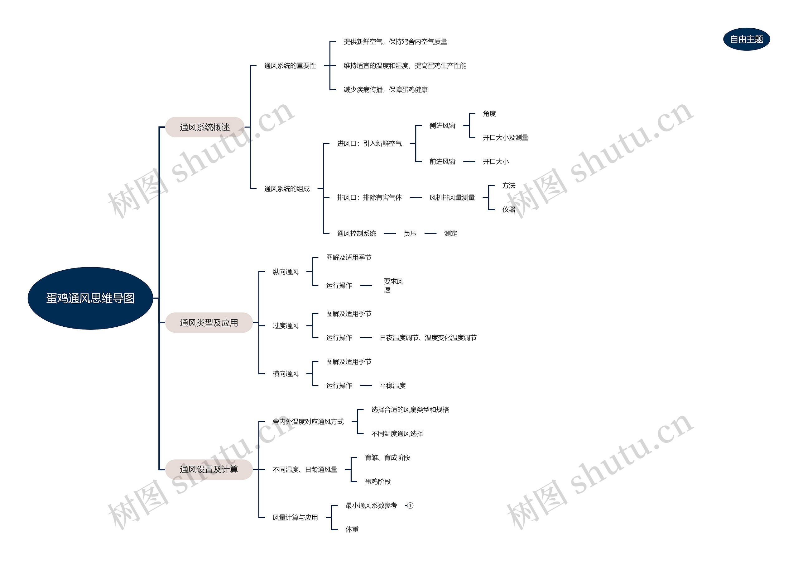 蛋鸡通风思维导图