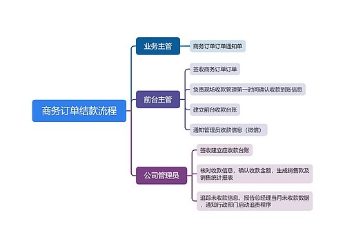 商务订单结款流程