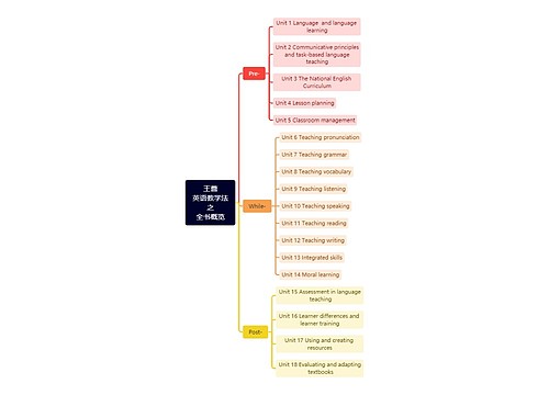 王蔷英语教学法之全书概览思维导图