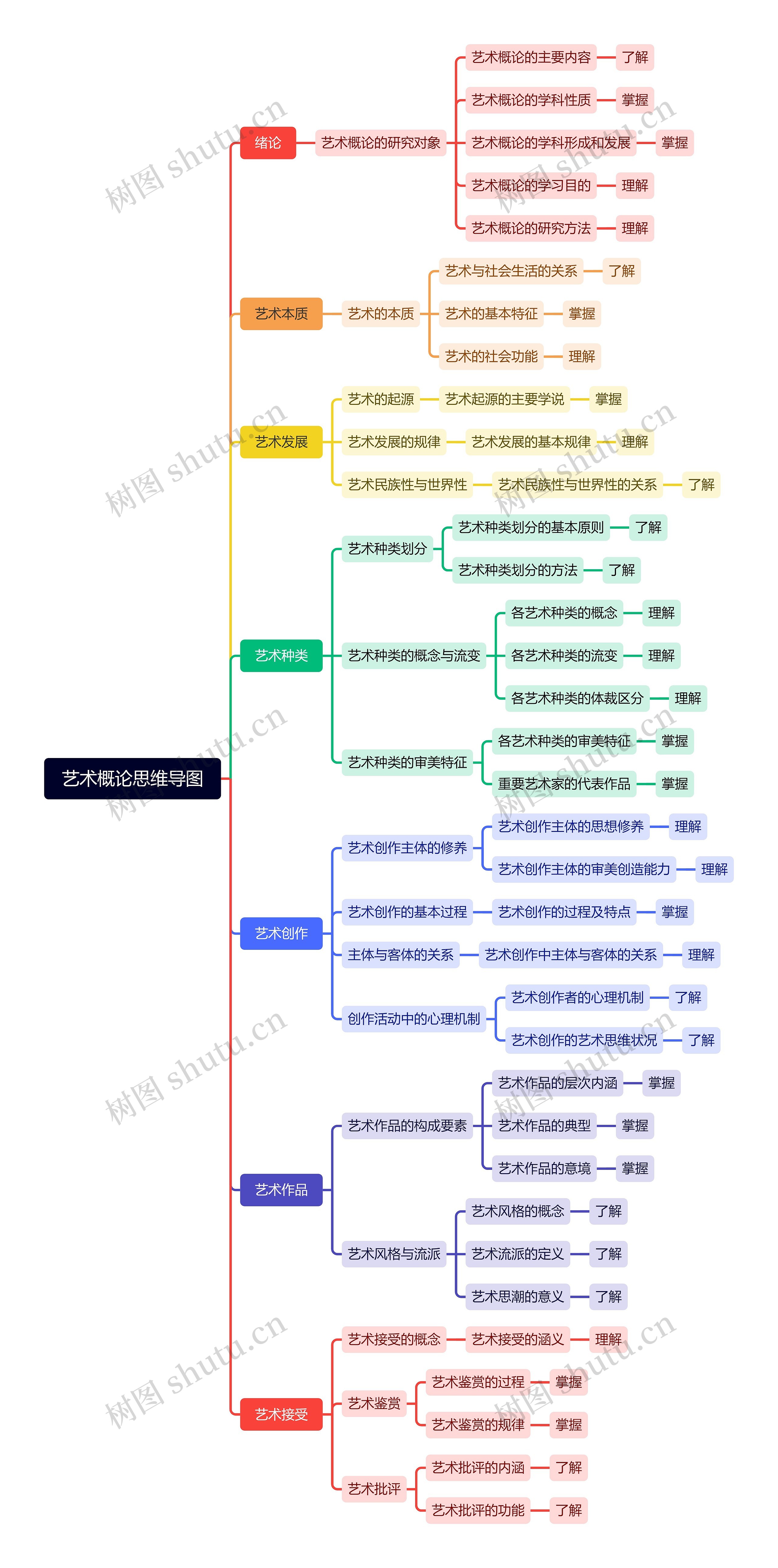 艺术概论思维导图