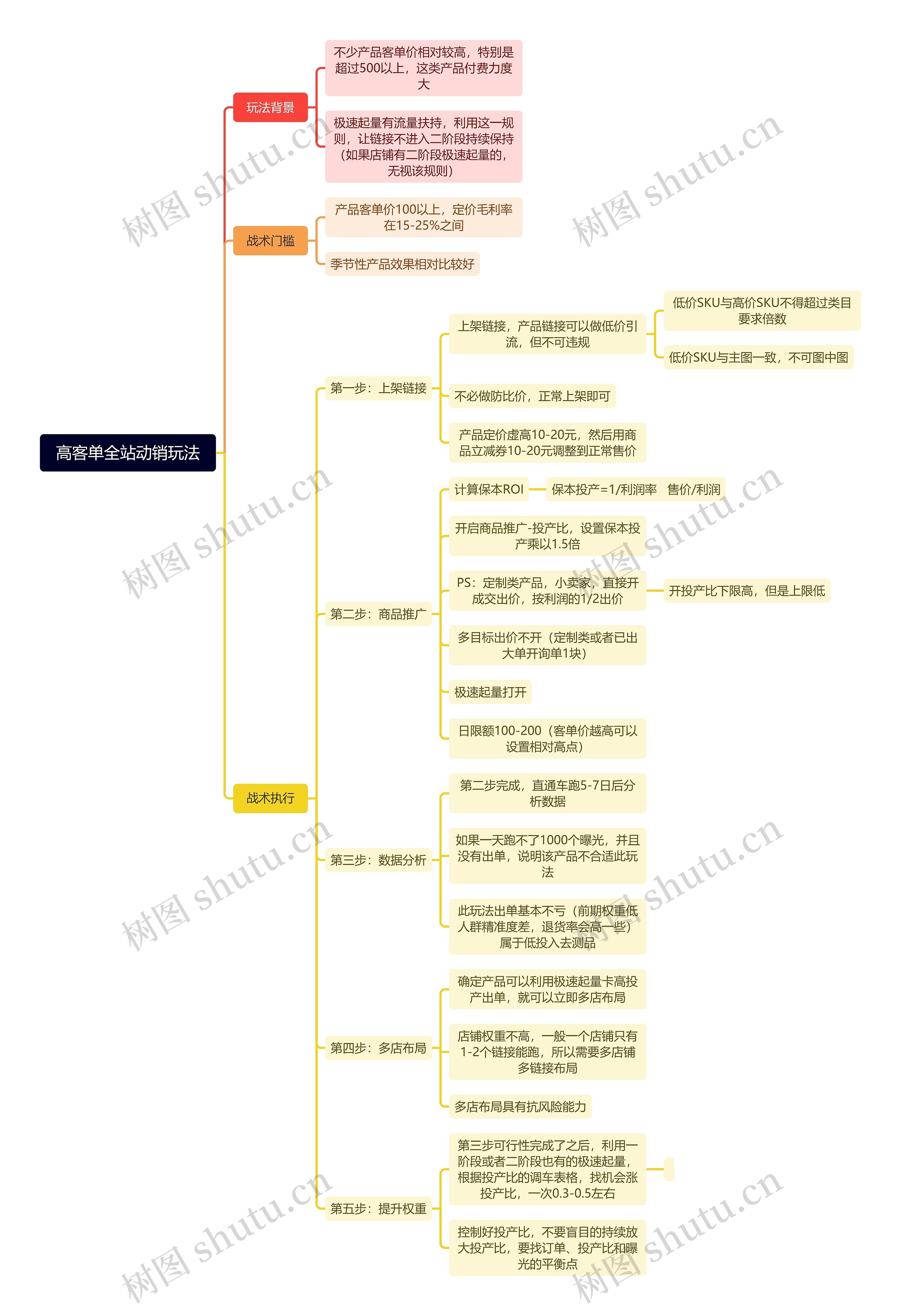 高客单全站动销玩法思维导图高清图 高客单全站动销玩法思维导图